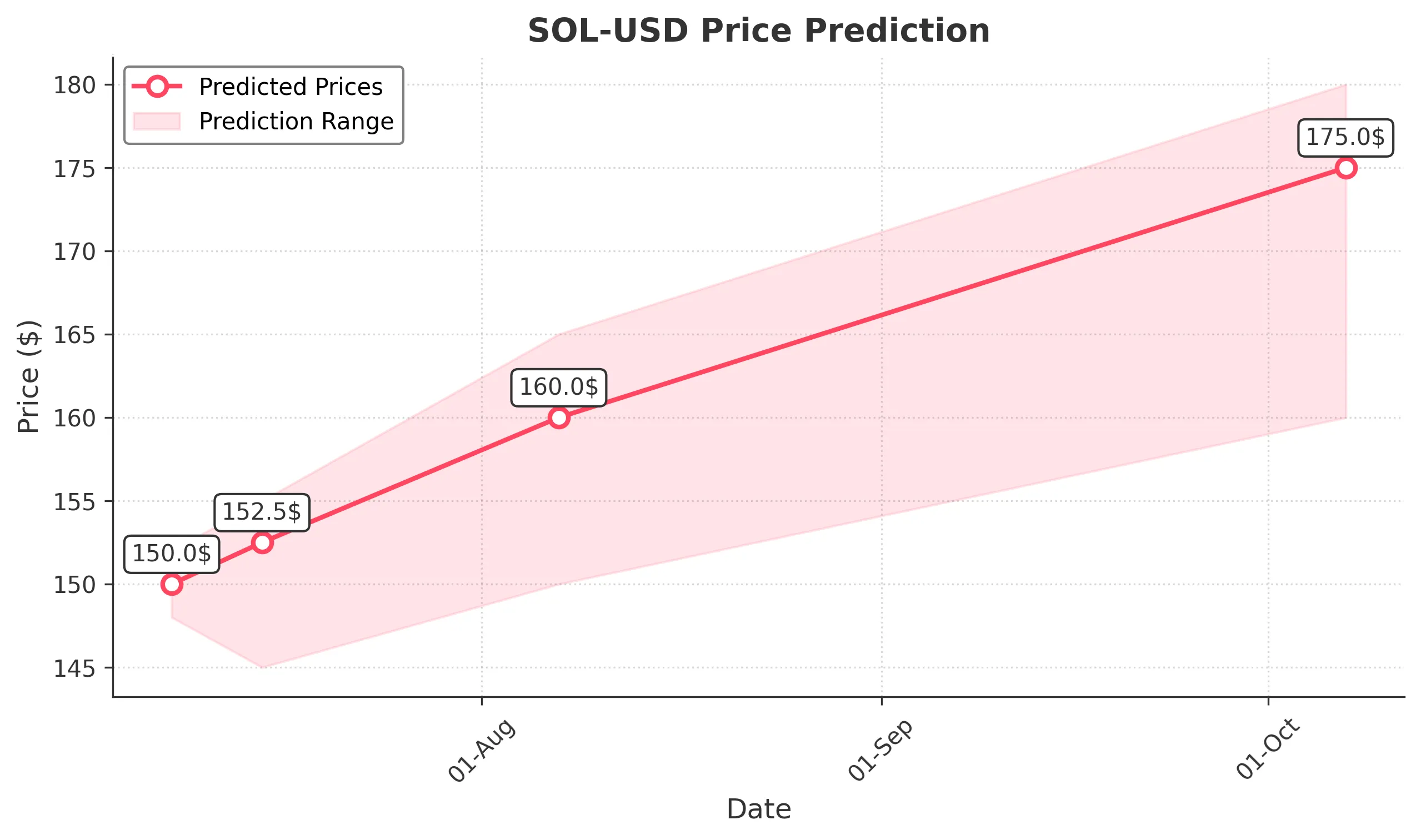 SOL-USD trading chart for 2025-07-07