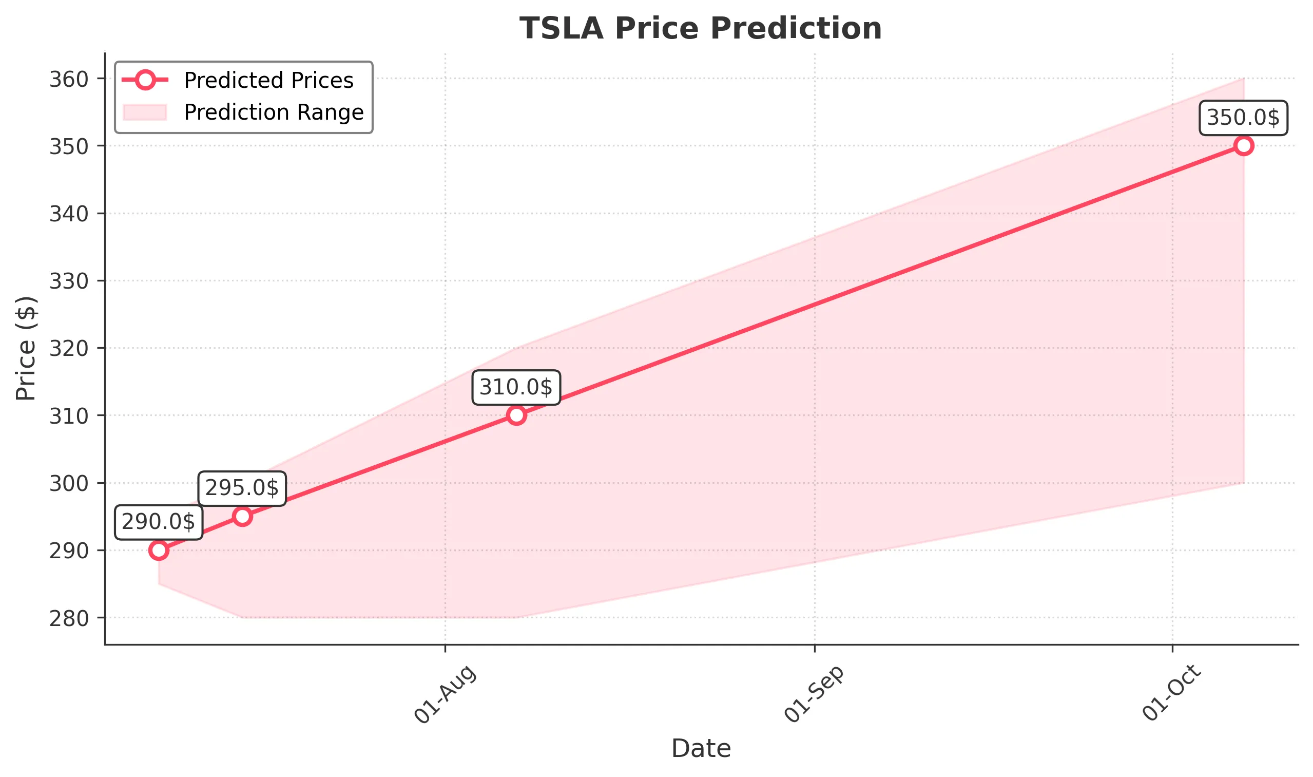 TSLA trading chart for 2025-07-07