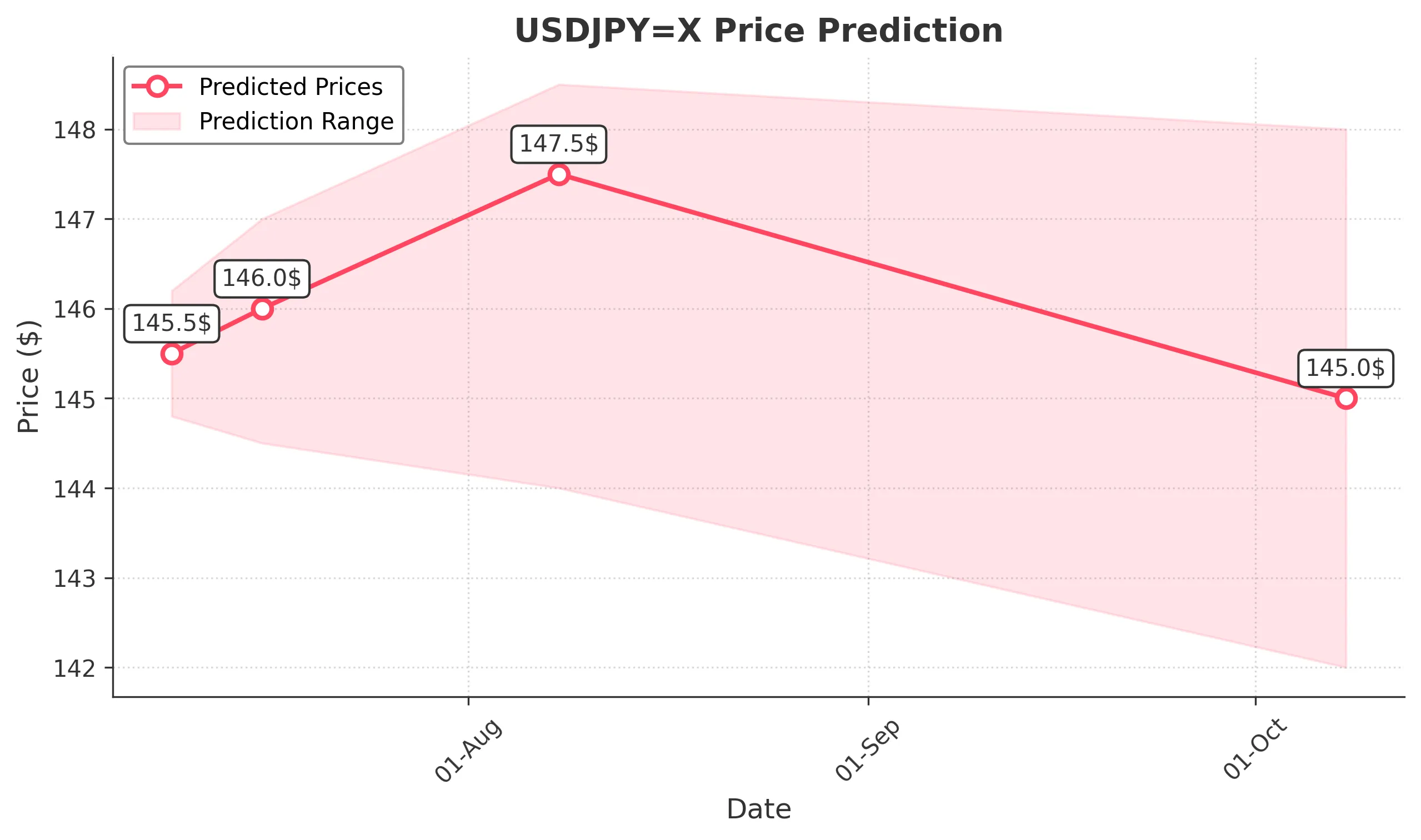 USDJPYX trading chart for 2025-07-07