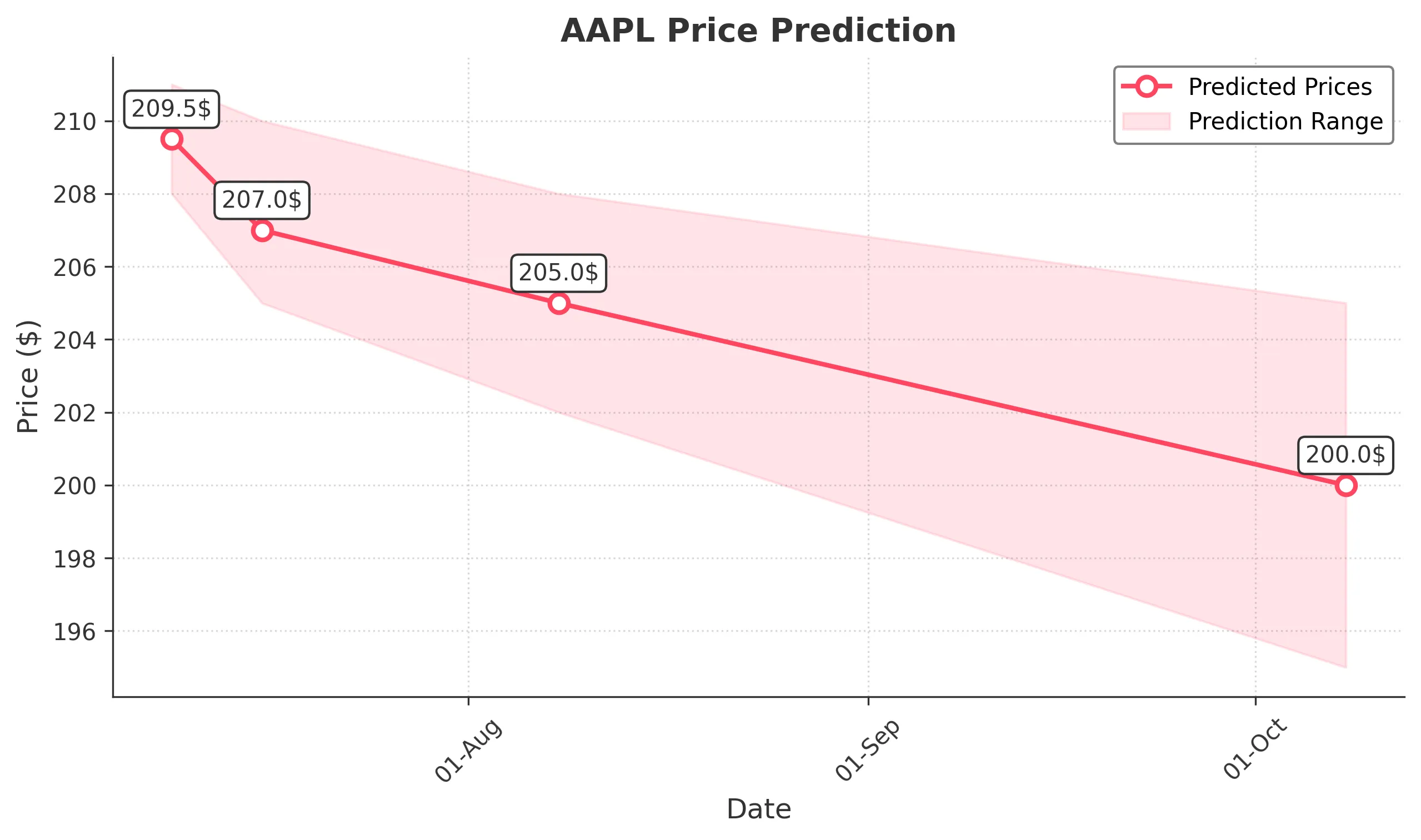 AAPL trading chart for 2025-07-08