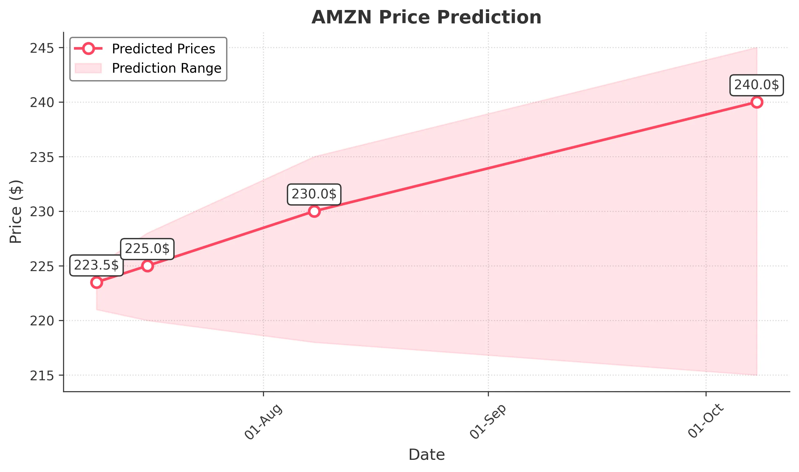 AMZN trading chart for 2025-07-08