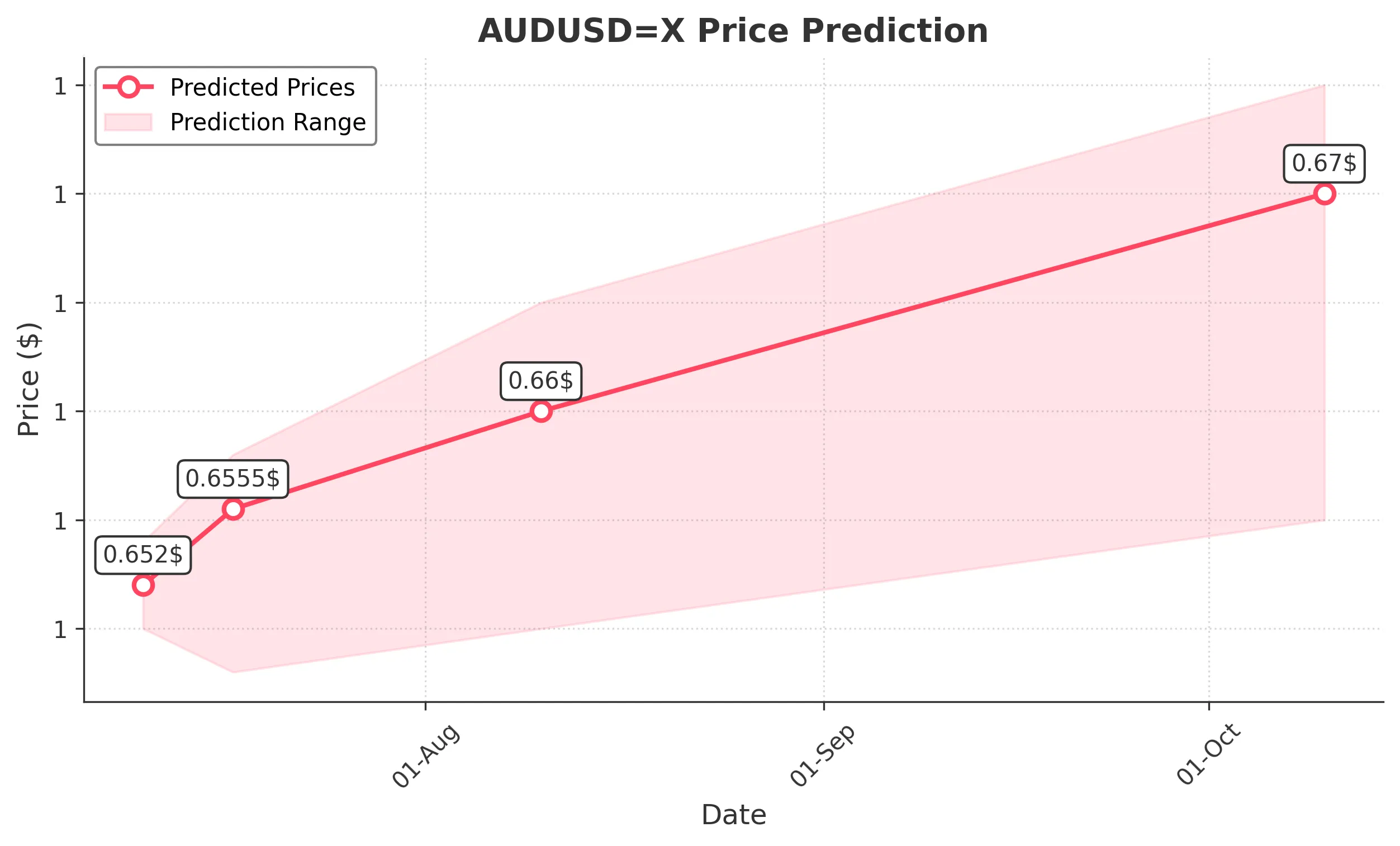 AUDUSDX trading chart for 2025-07-08