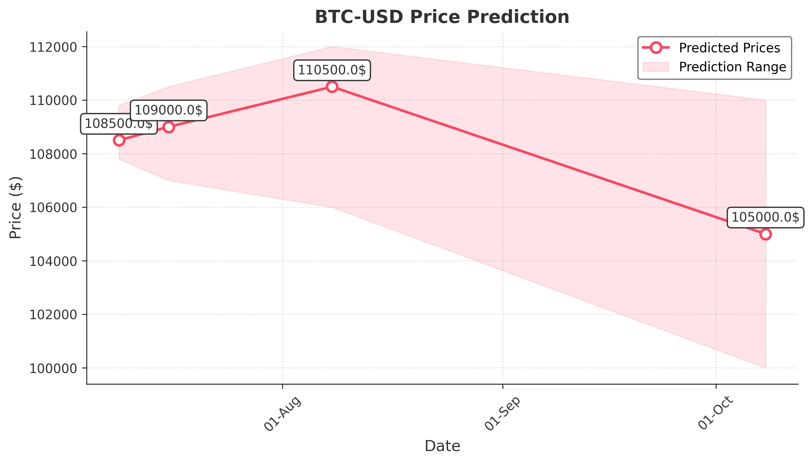 BTC-USD trading chart for 2025-07-08