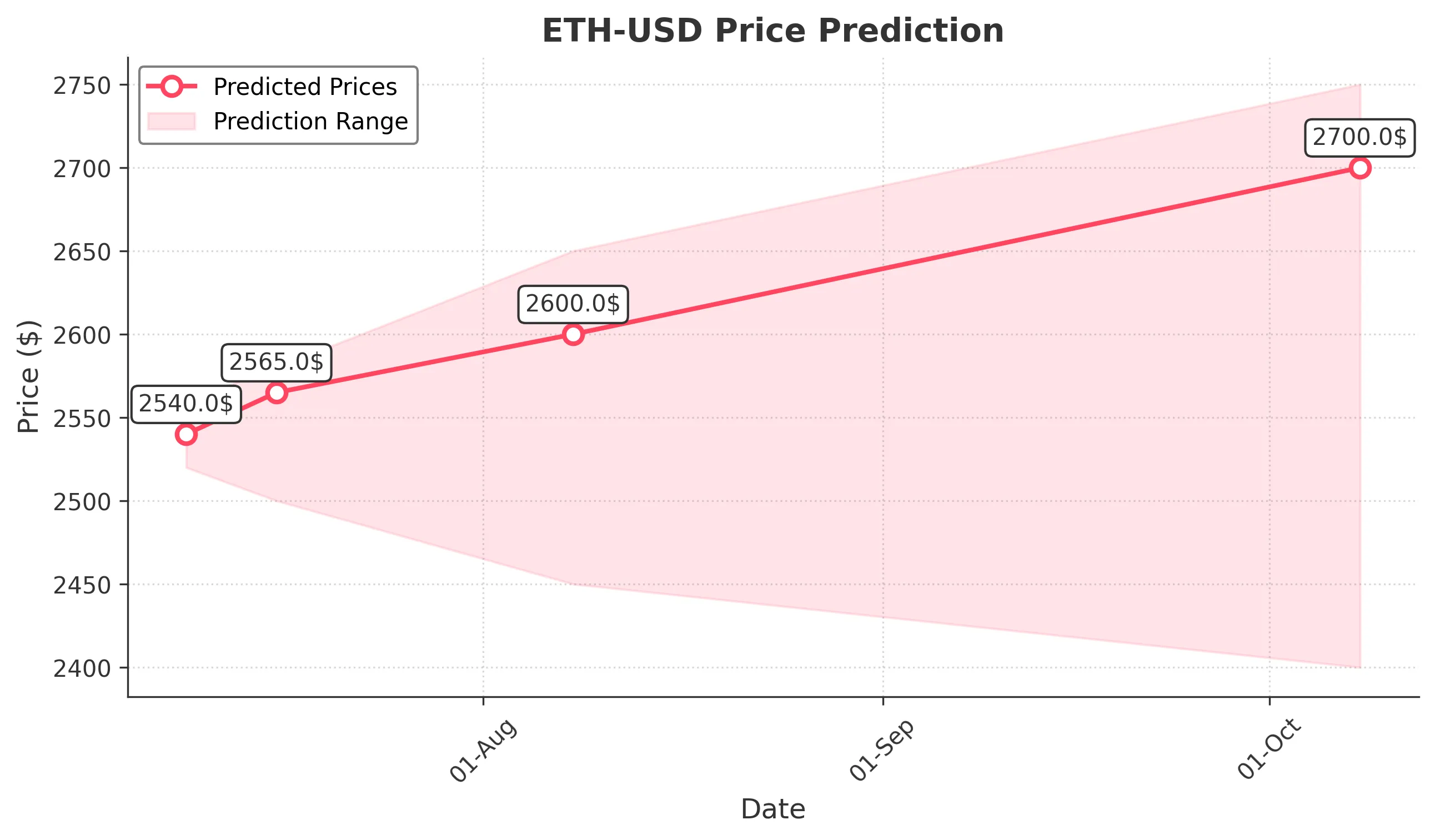ETH-USD trading chart for 2025-07-08