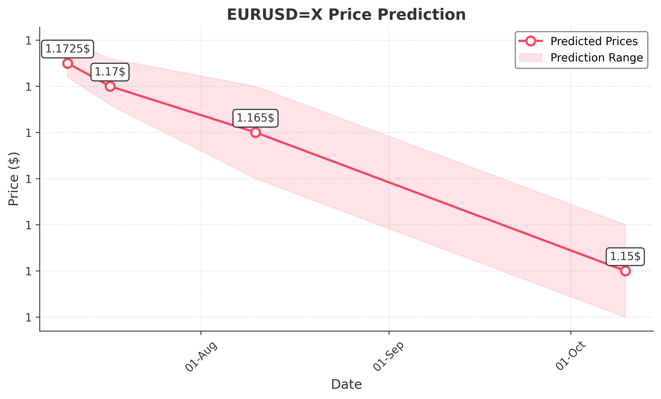 EURUSDX trading chart for 2025-07-08