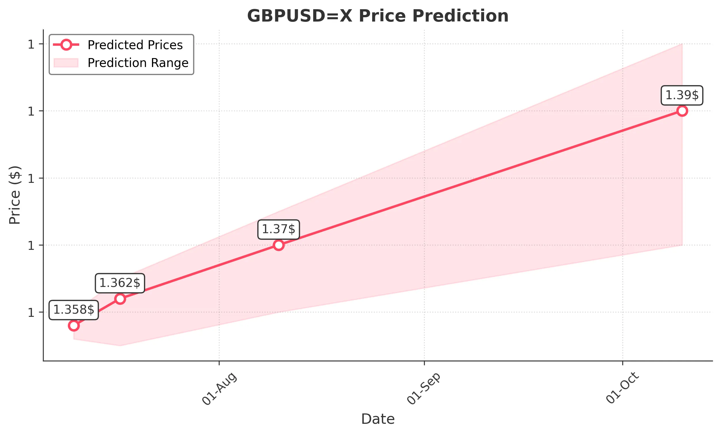 GBPUSDX trading chart for 2025-07-08