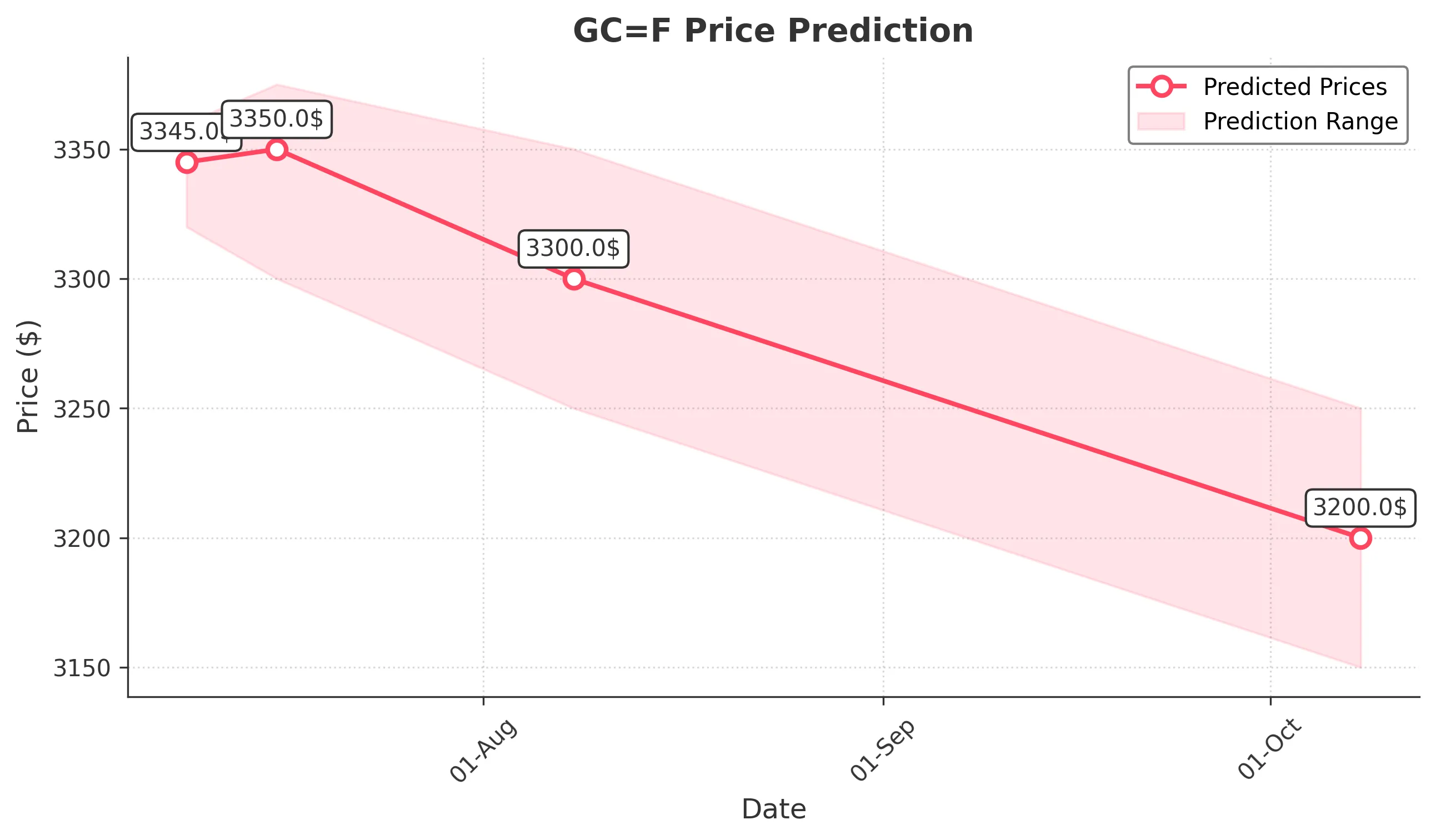 GOLD trading chart for 2025-07-08