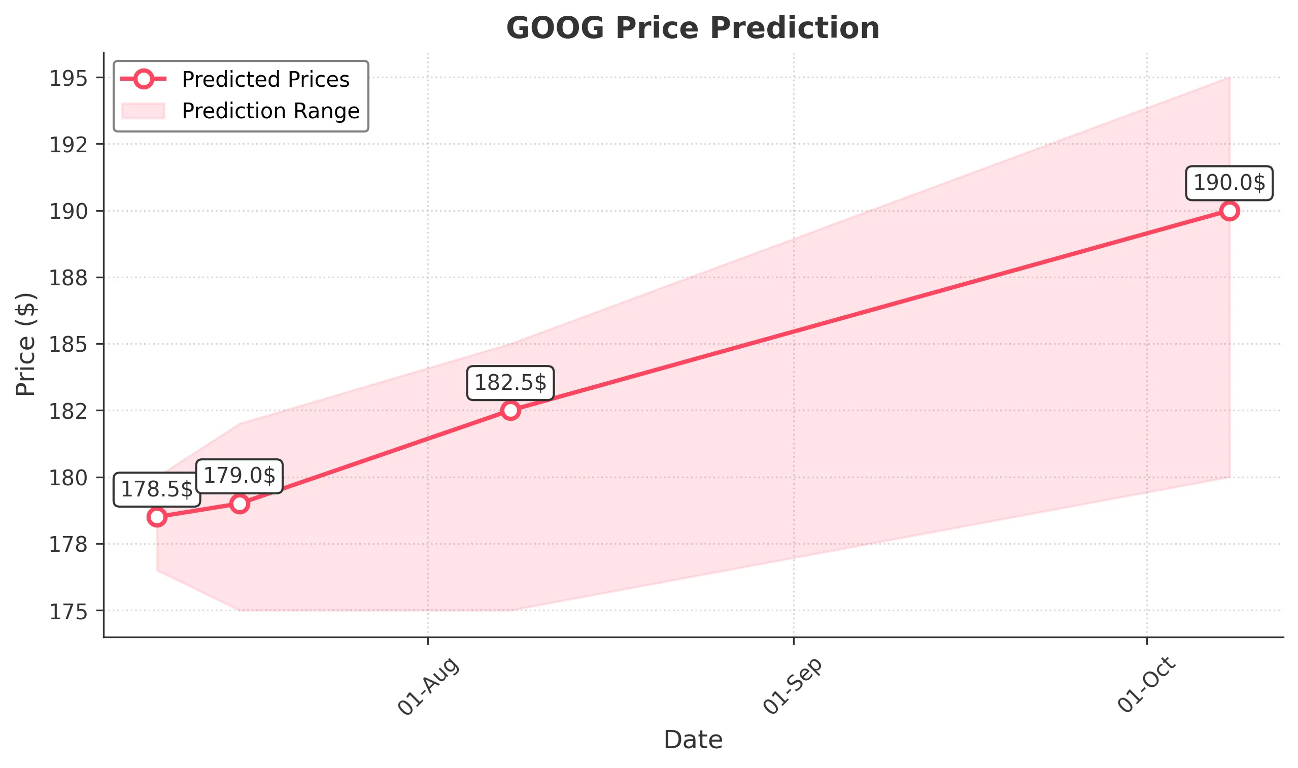 GOOG trading chart for 2025-07-08