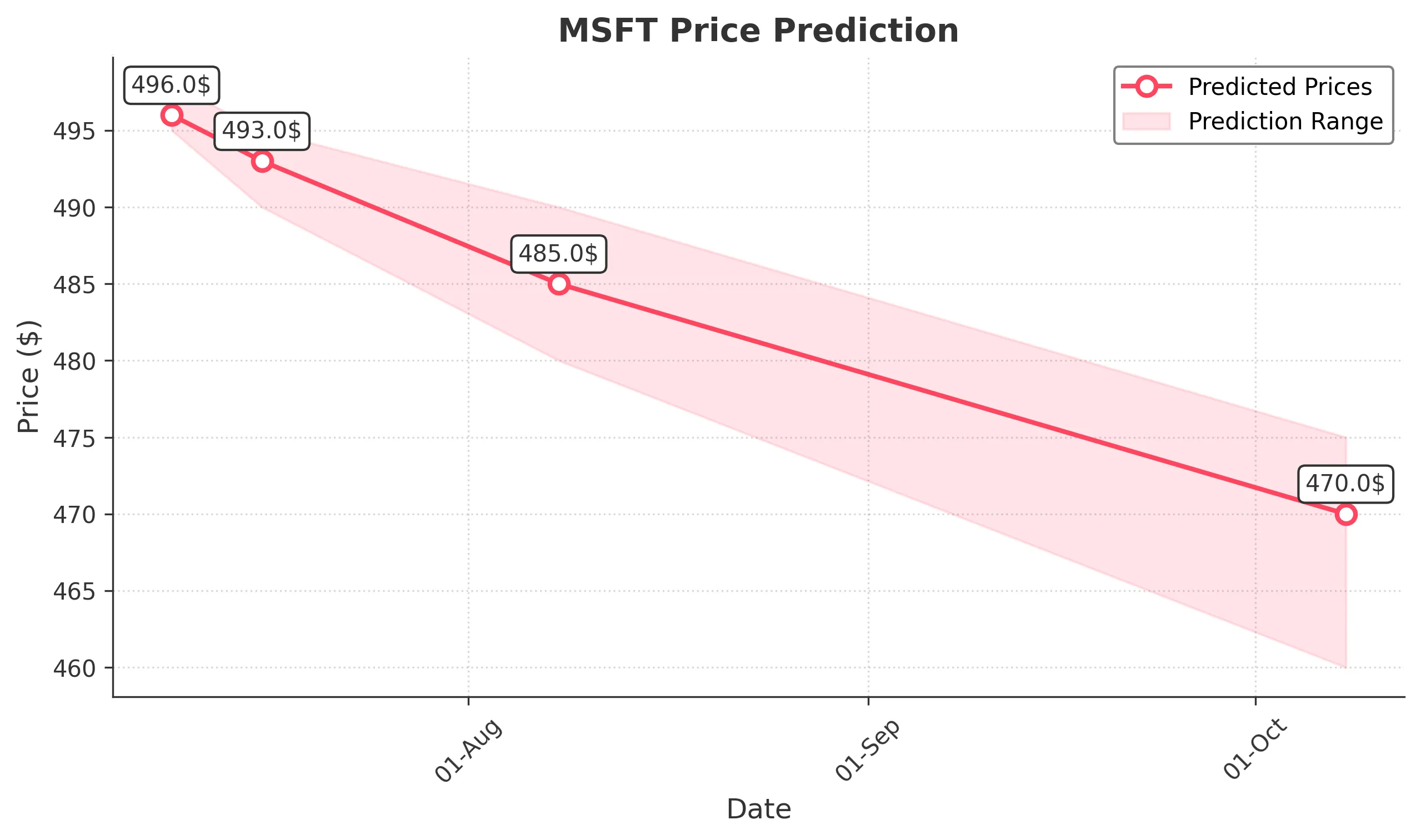 MSFT trading chart for 2025-07-08