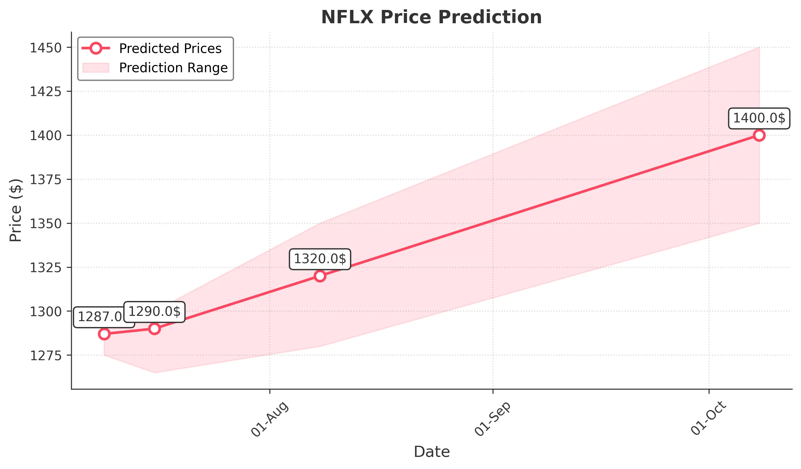 NFLX trading chart for 2025-07-08