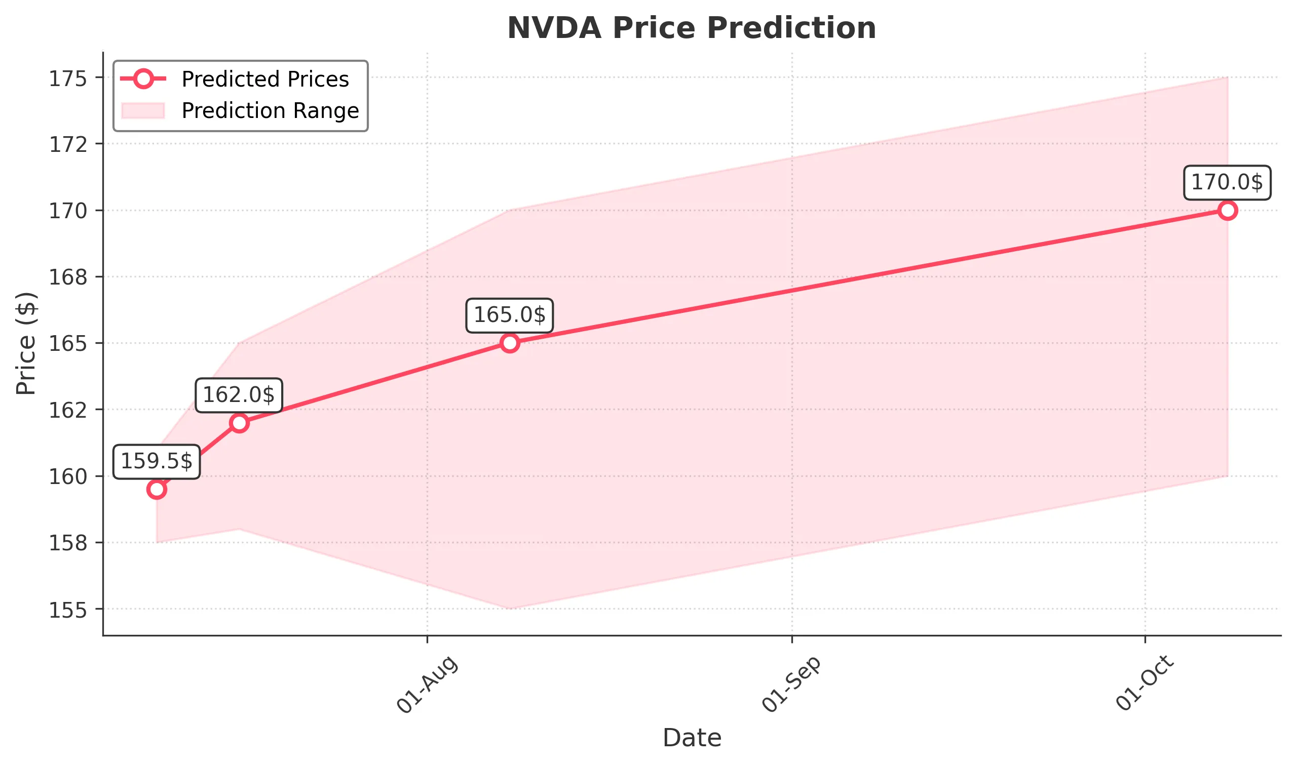 NVDA trading chart for 2025-07-08