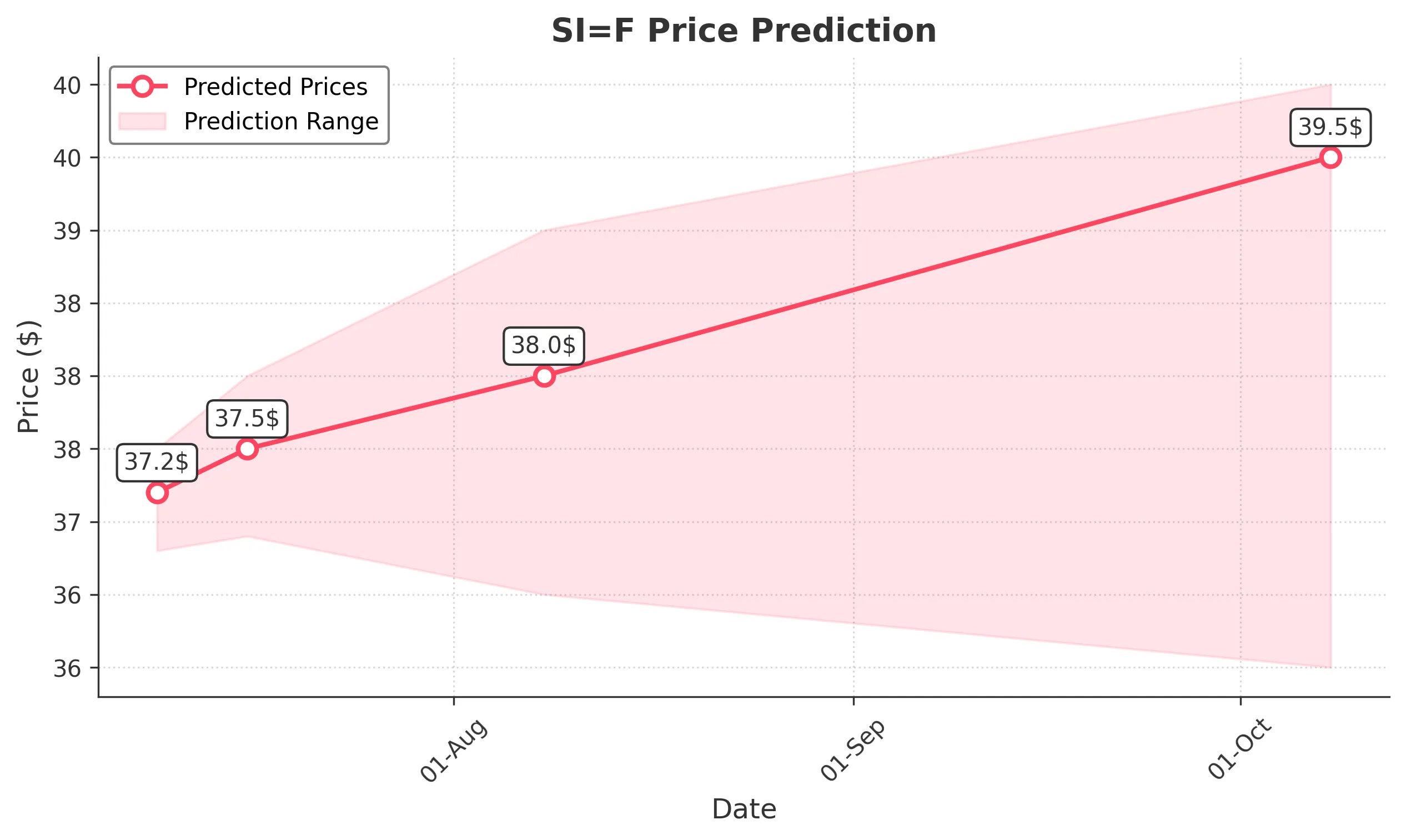 SIF trading chart for 2025-07-08