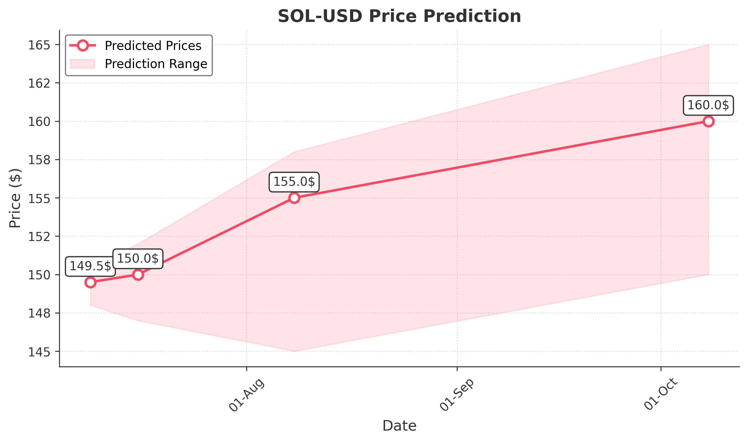 SOL-USD trading chart for 2025-07-08