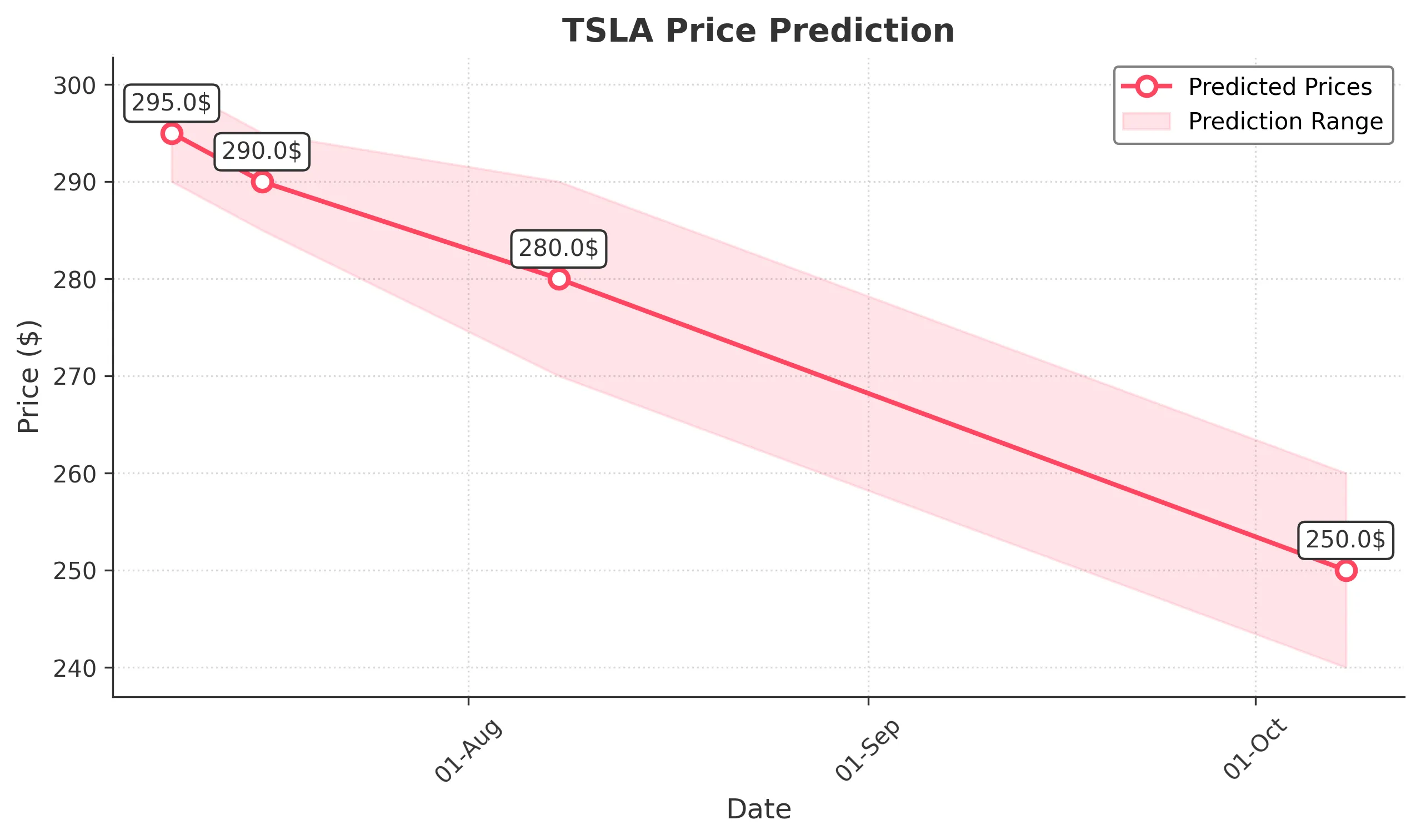 TSLA trading chart for 2025-07-08