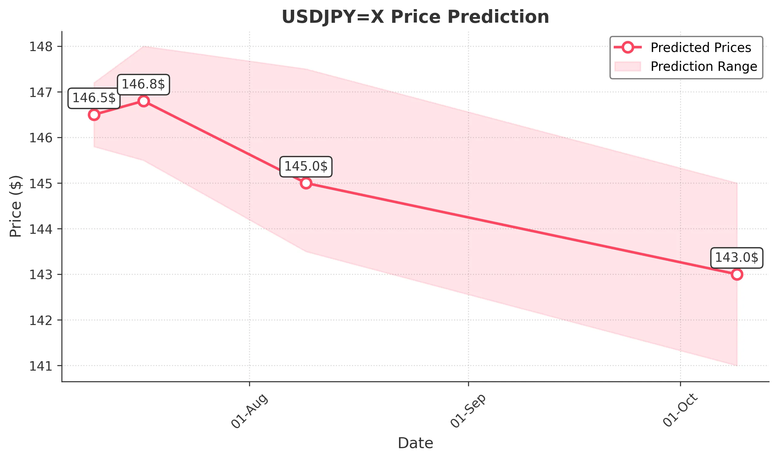 USDJPYX trading chart for 2025-07-08