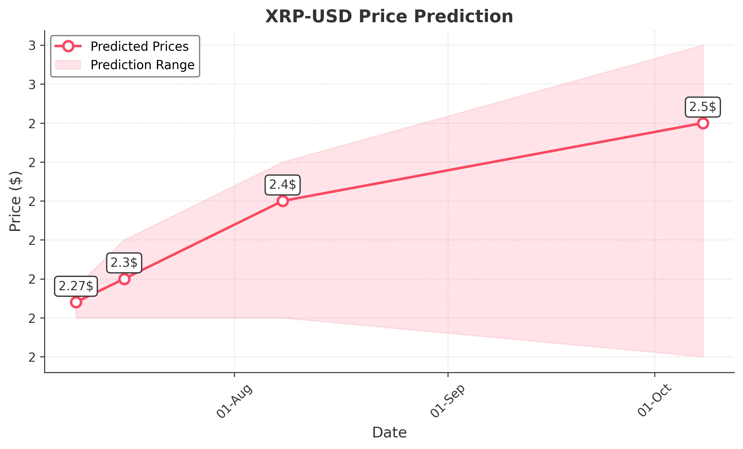 XRP trading chart for 2025-07-08