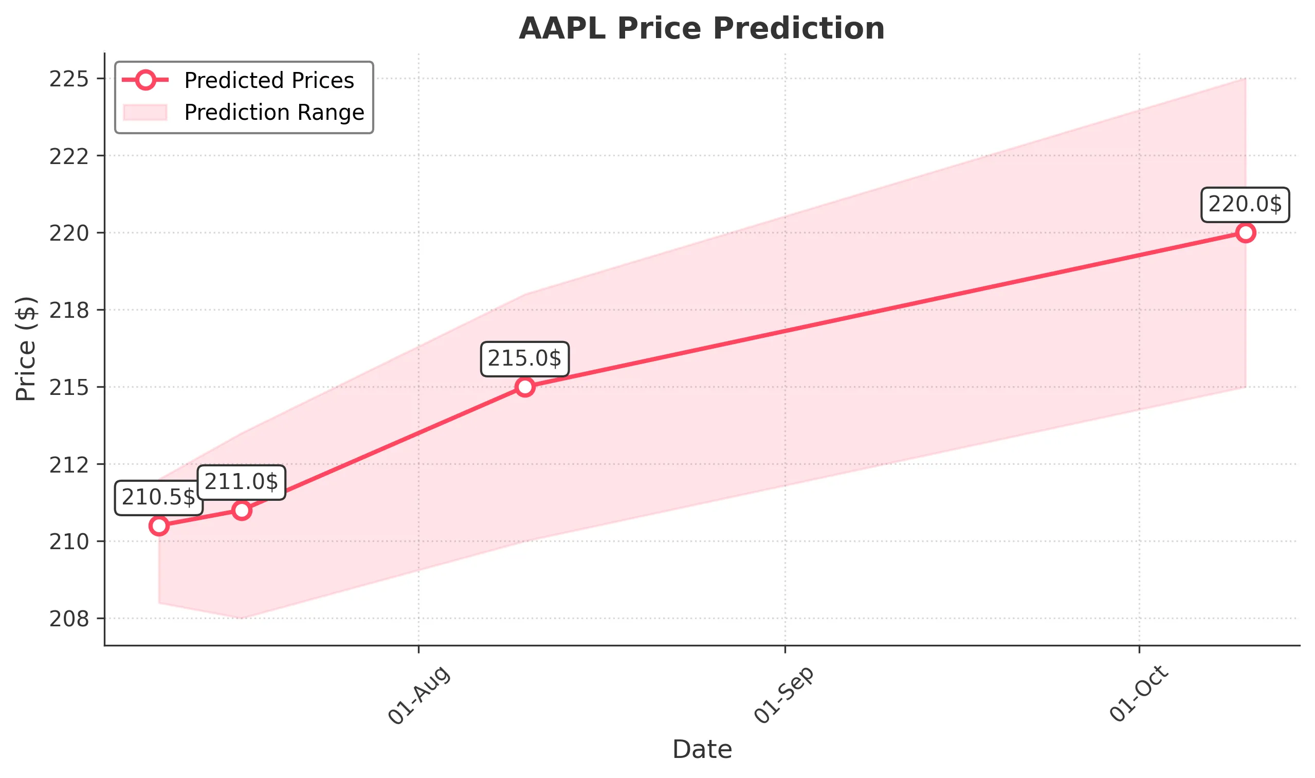 AAPL trading chart for 2025-07-09
