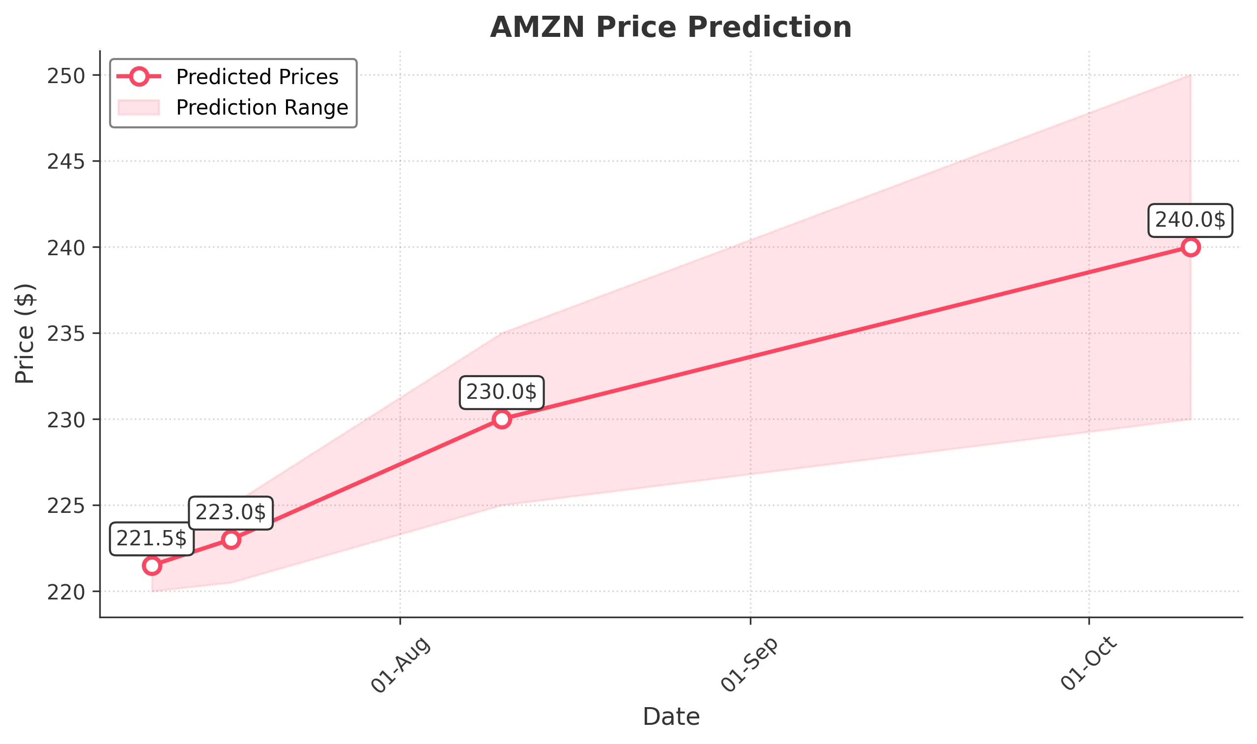 AMZN trading chart for 2025-07-09