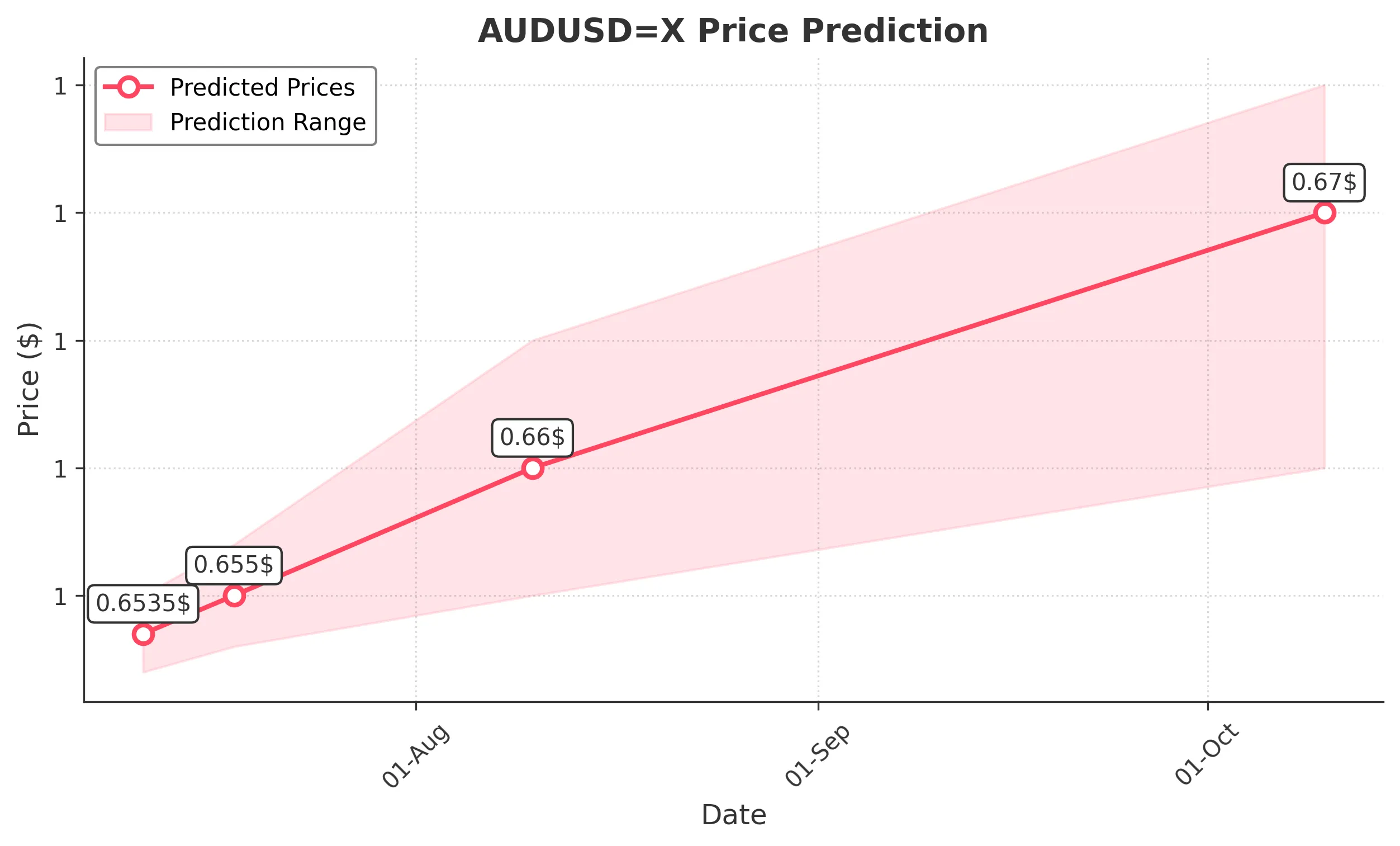 AUDUSDX trading chart for 2025-07-09