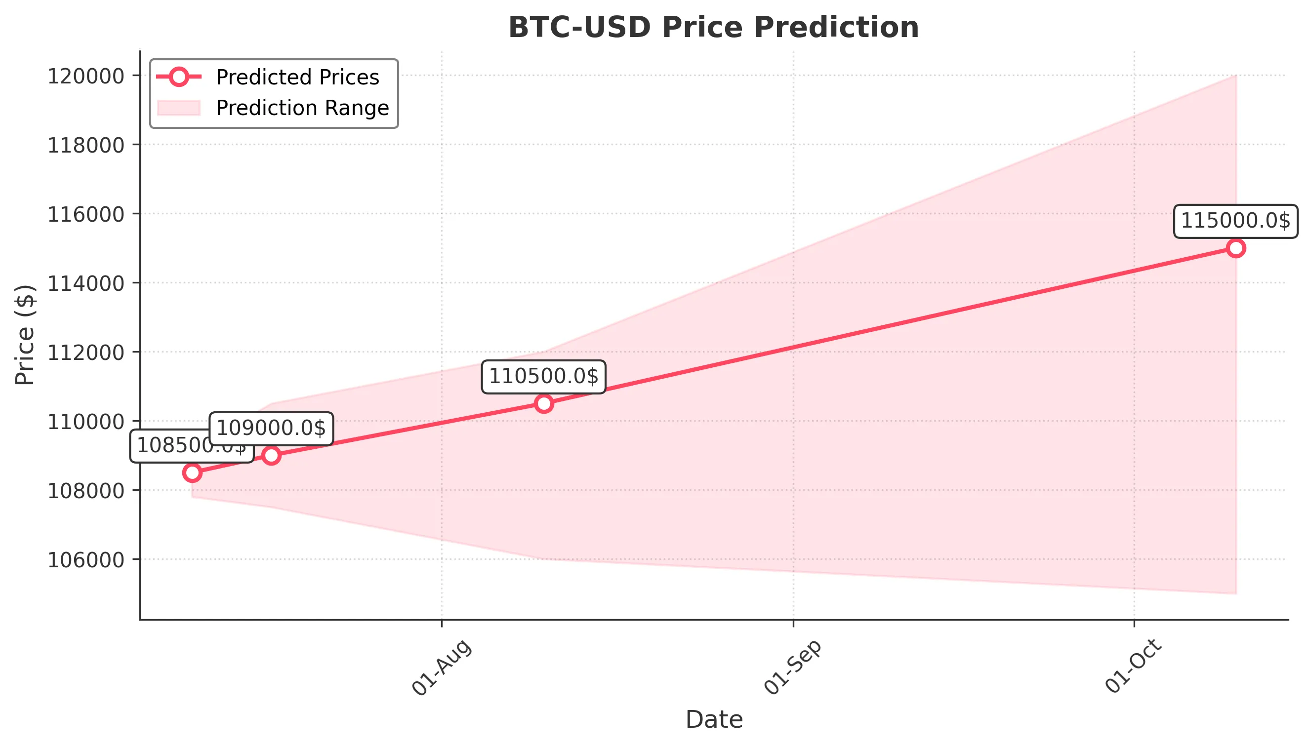 BTC-USD trading chart for 2025-07-09