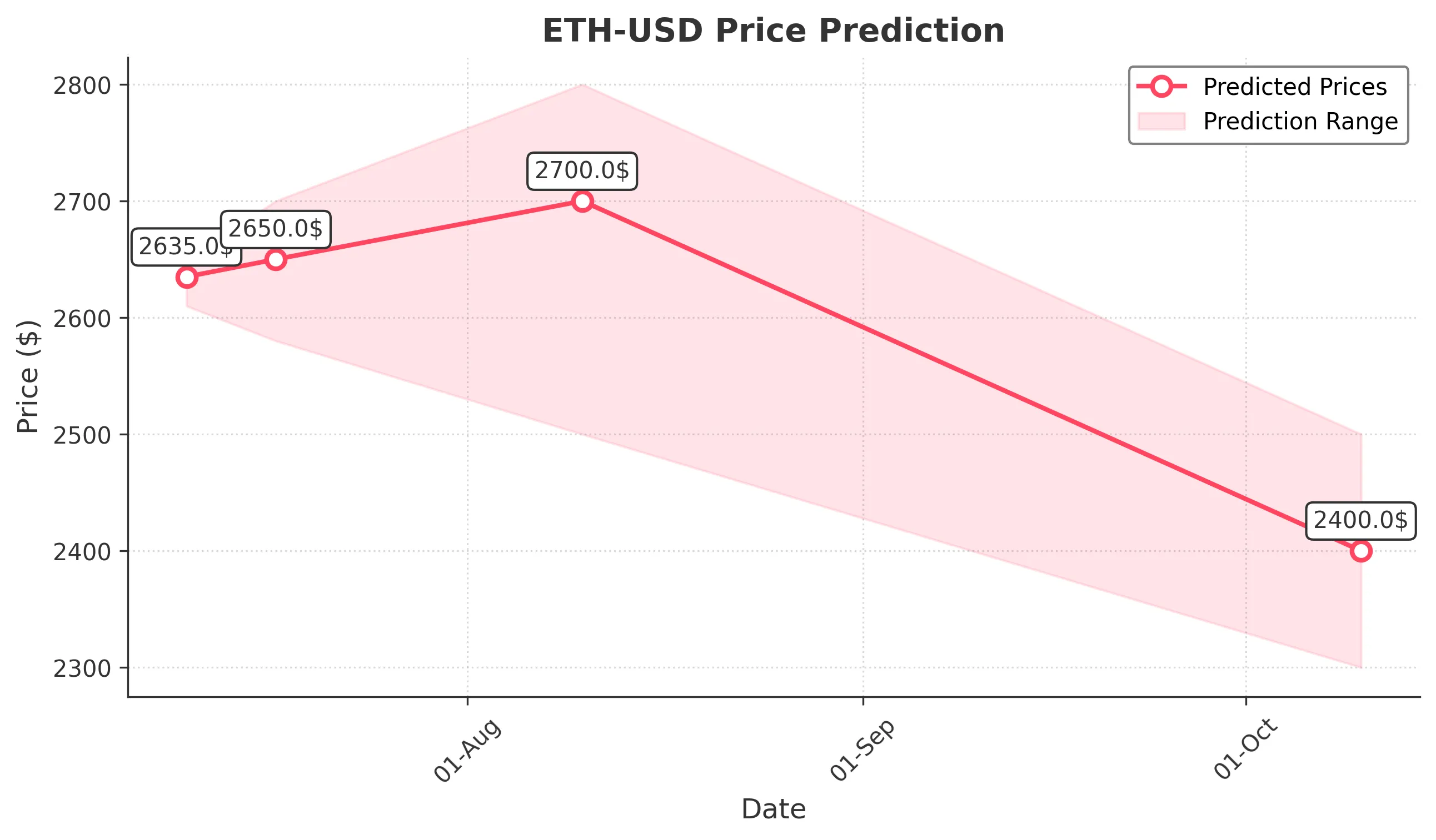 ETH-USD trading chart for 2025-07-09