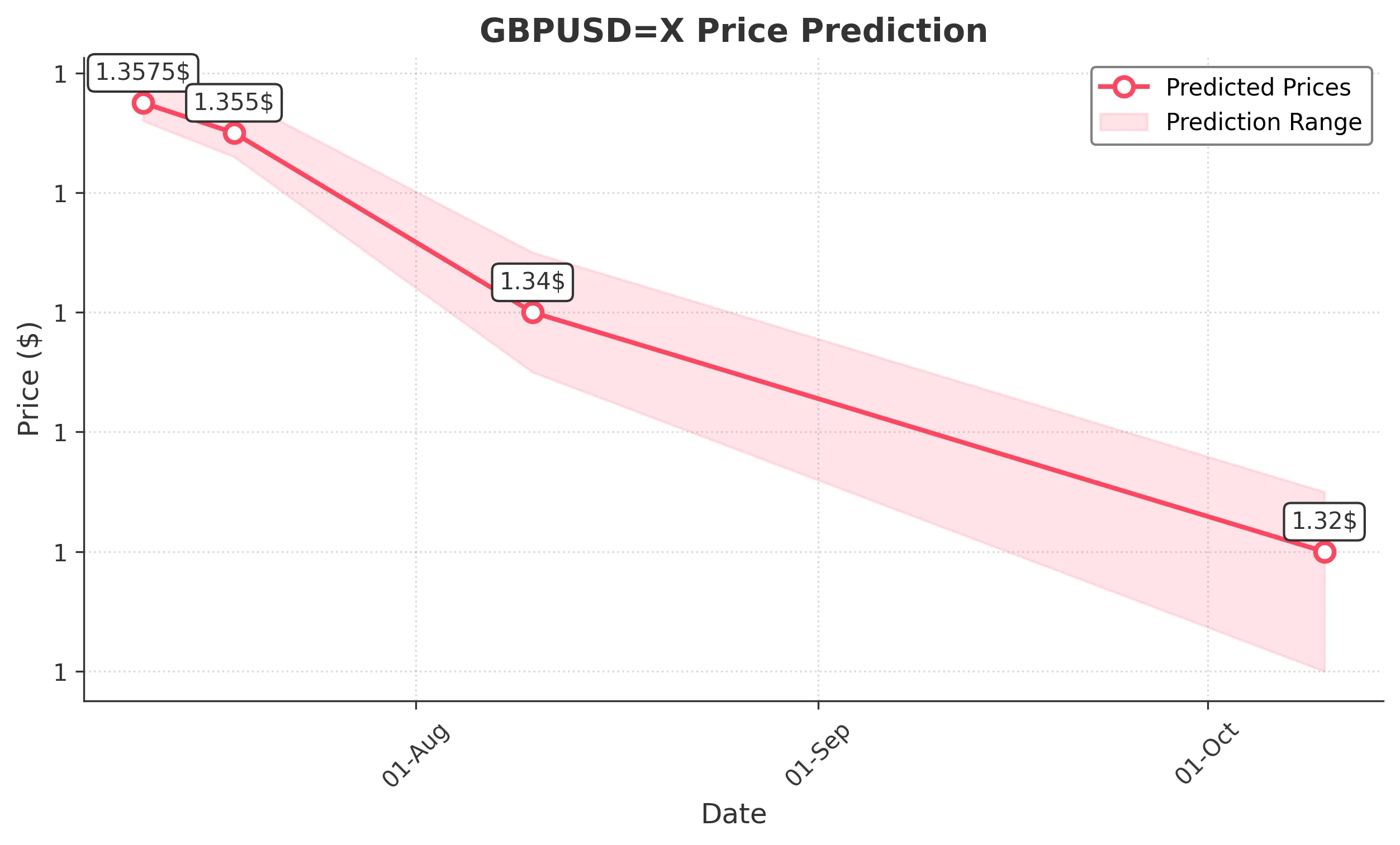GBPUSDX trading chart for 2025-07-09