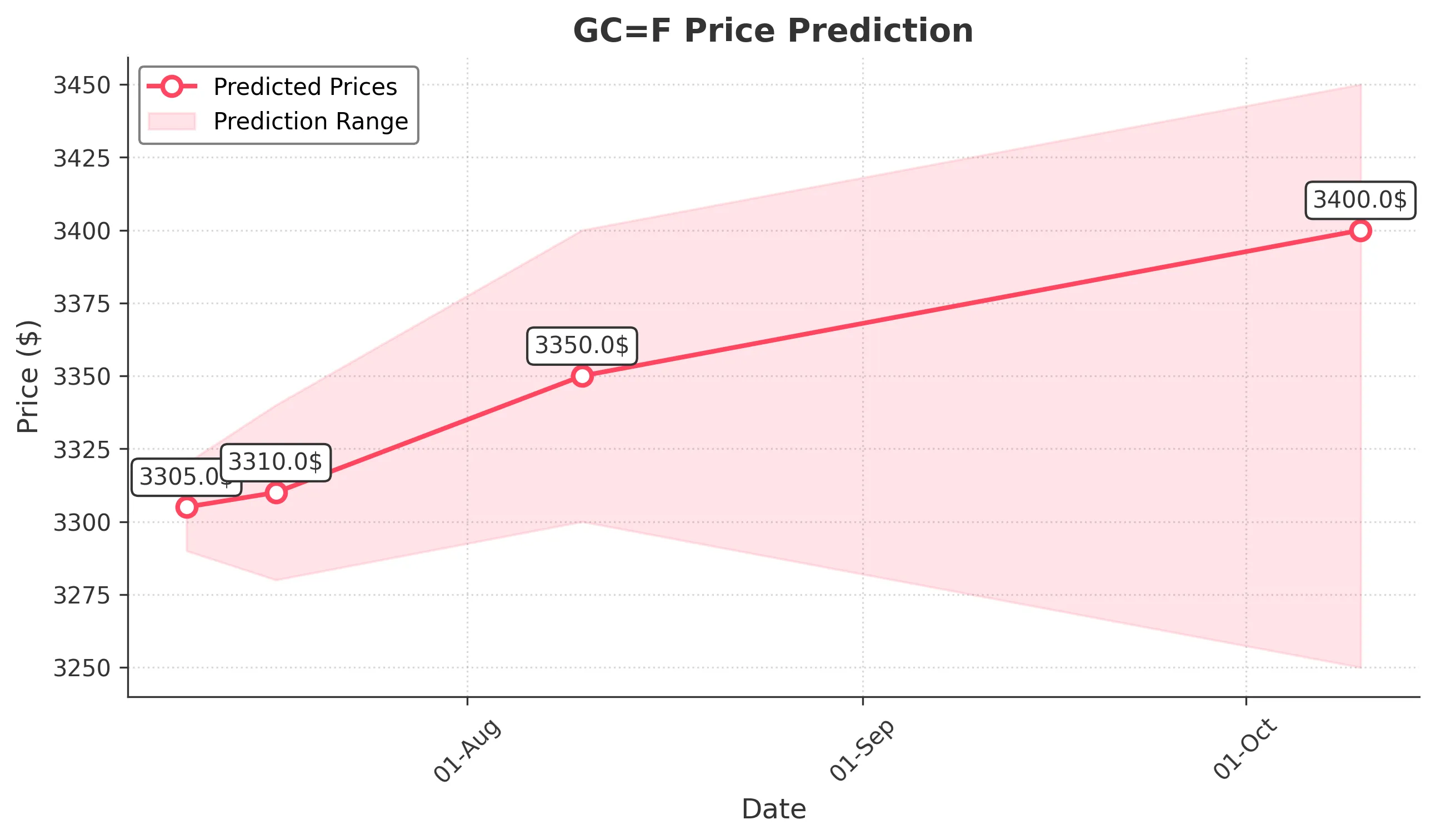 GOLD trading chart for 2025-07-09