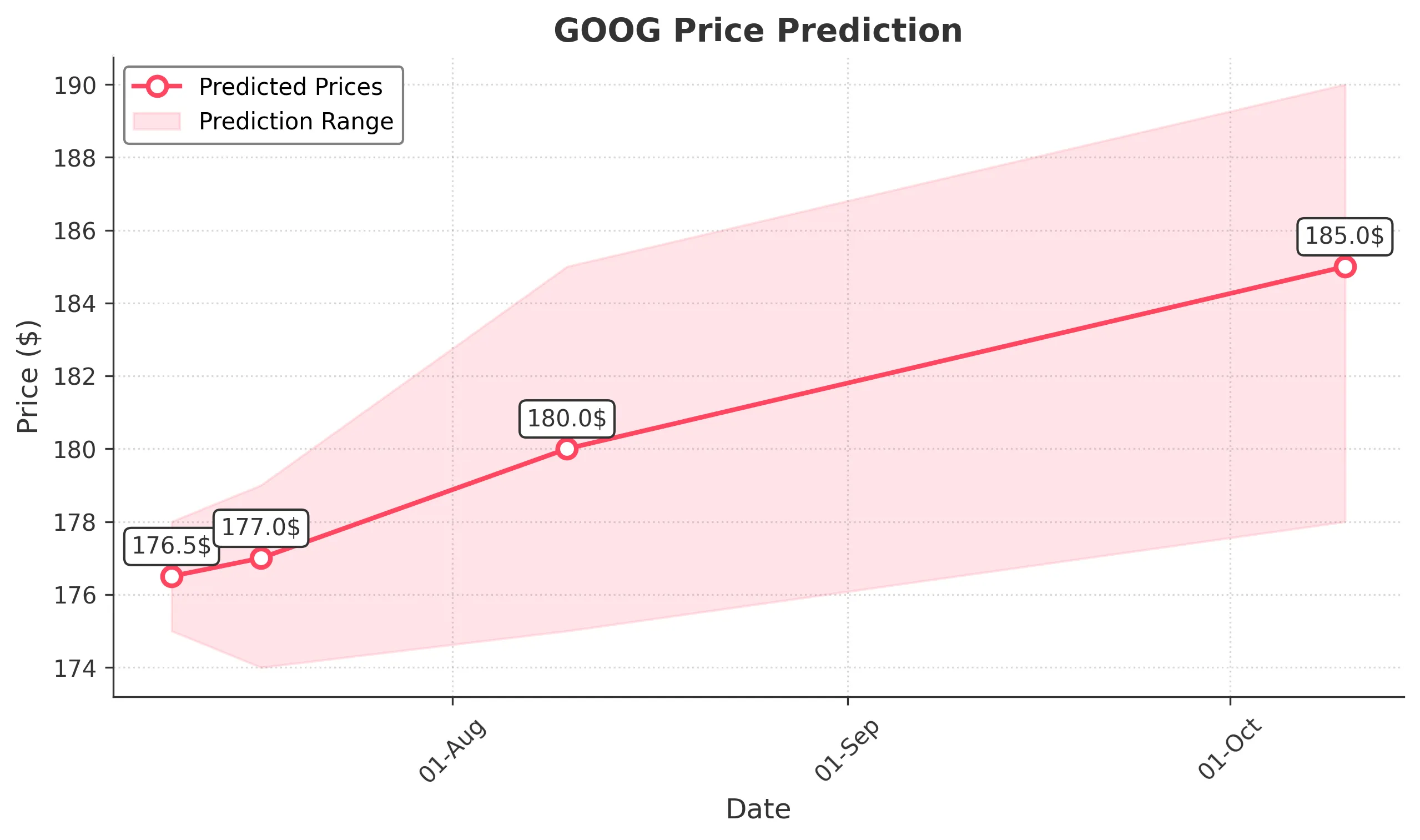 GOOG trading chart for 2025-07-09