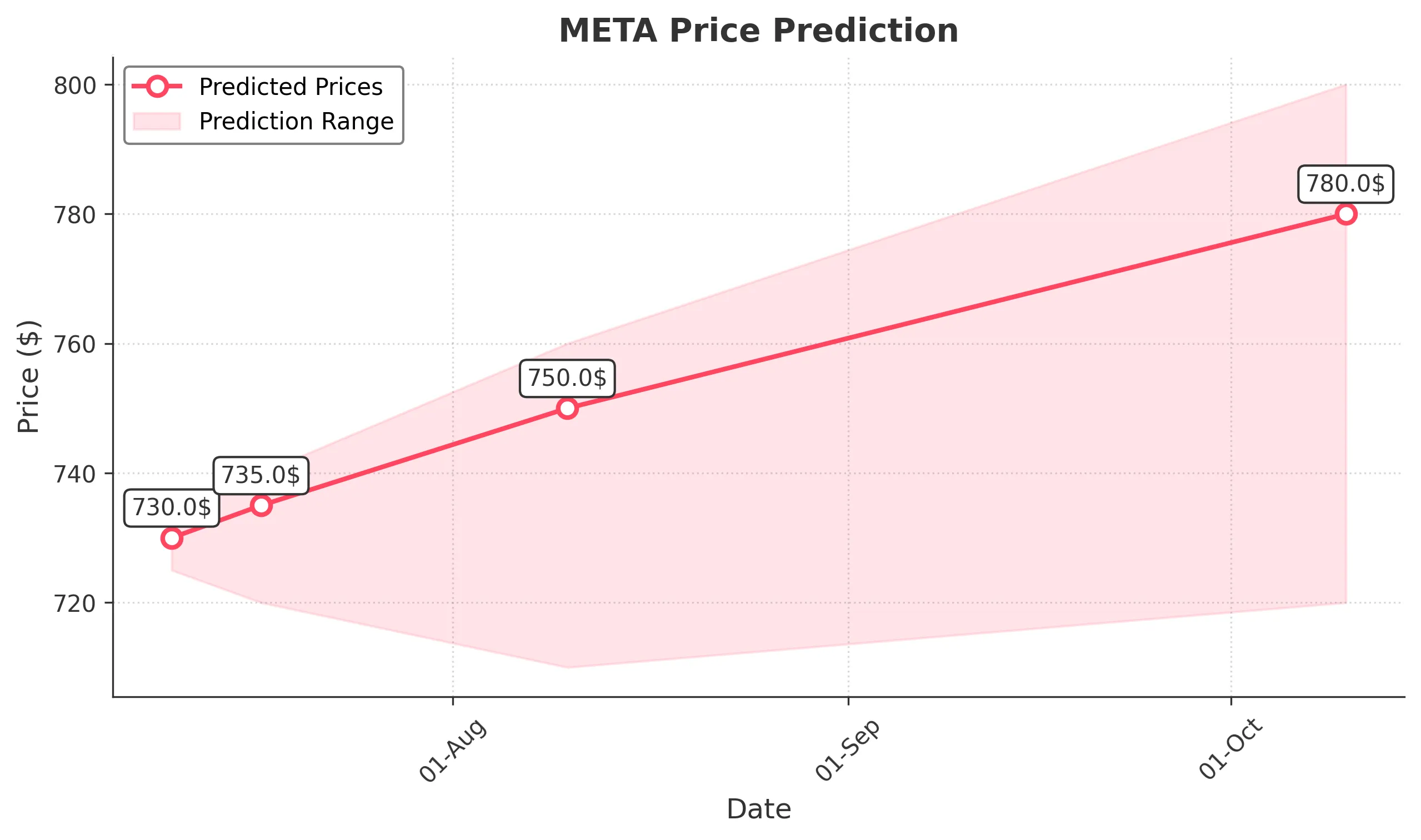 META trading chart for 2025-07-09