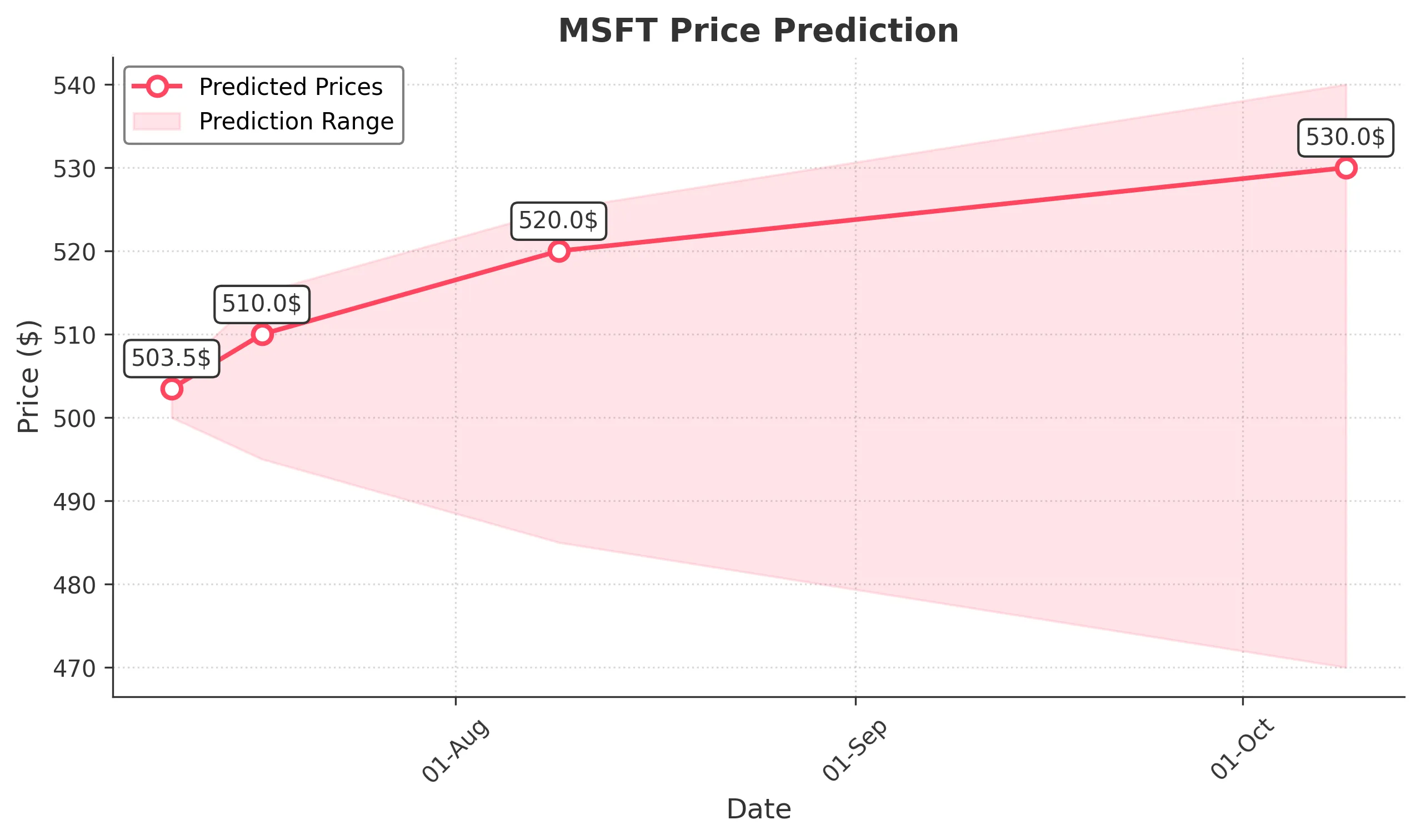 MSFT trading chart for 2025-07-09