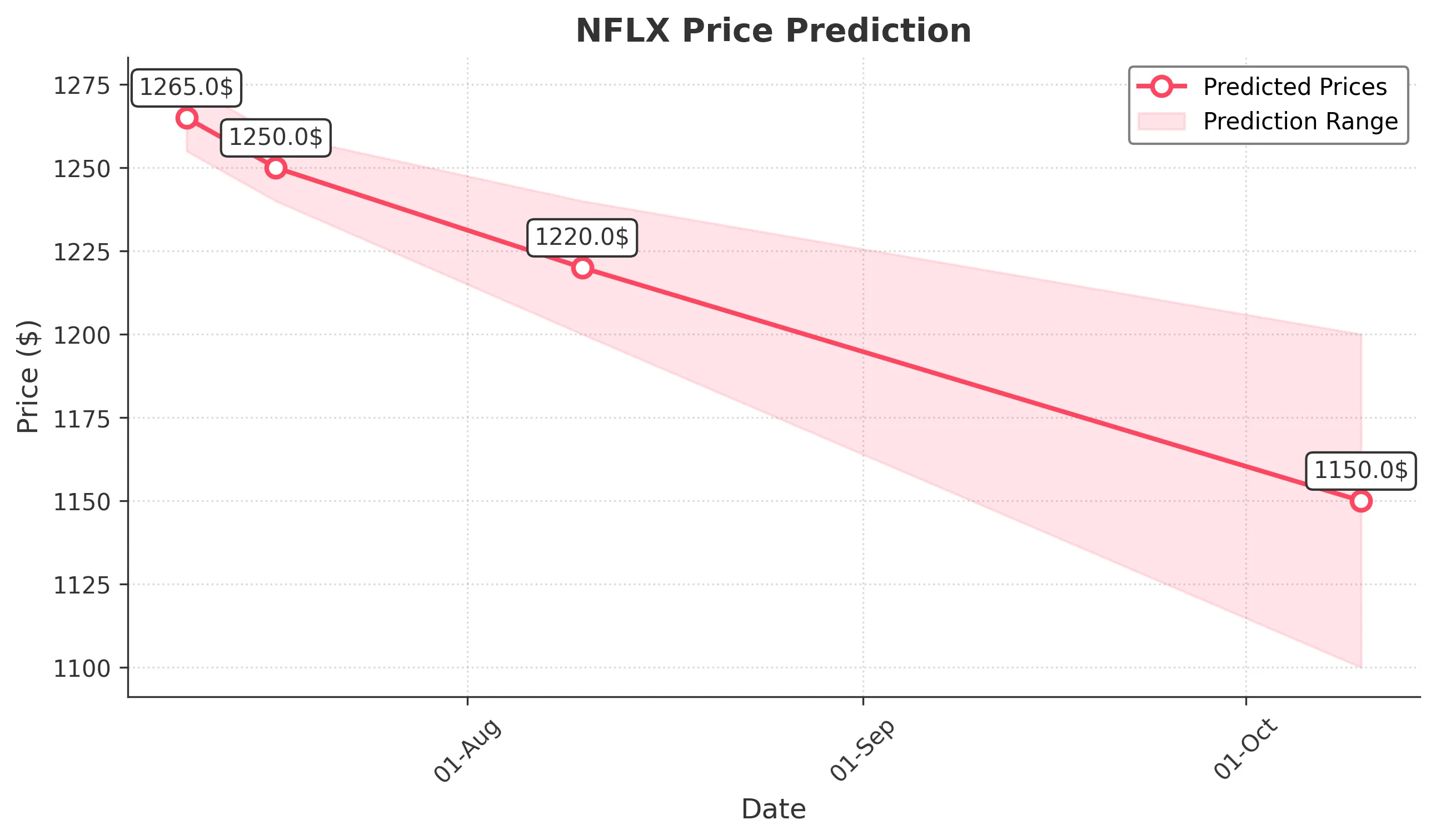 NFLX trading chart for 2025-07-09