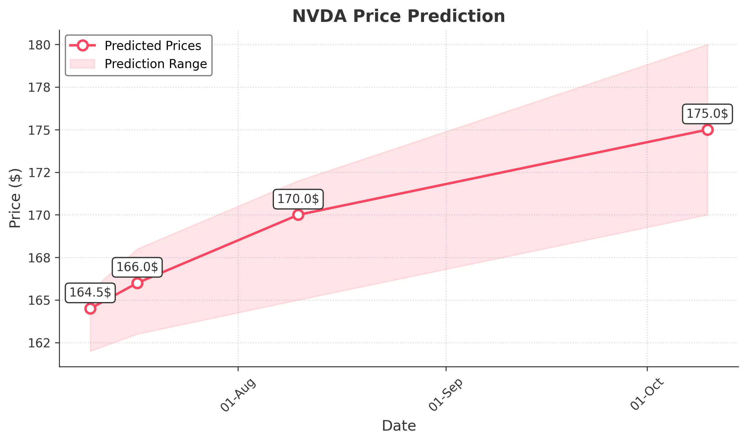 NVDA trading chart for 2025-07-09