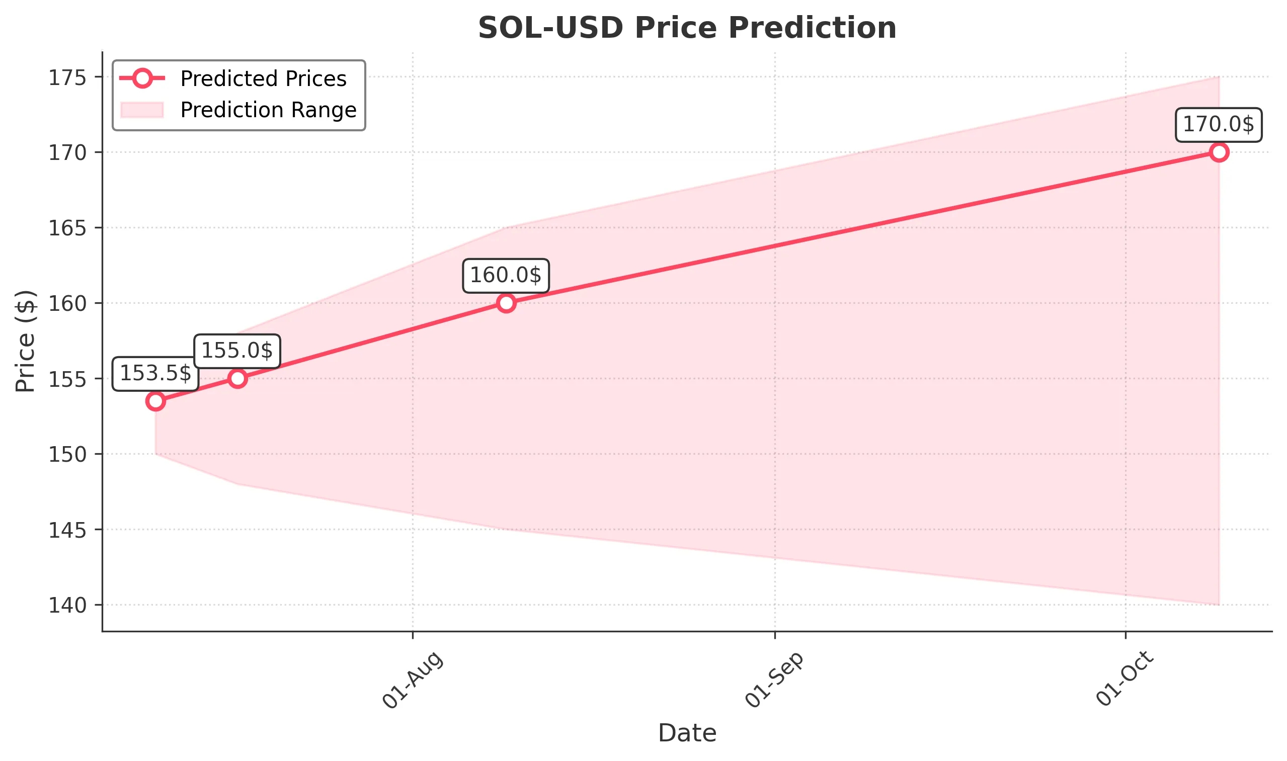 SOL-USD trading chart for 2025-07-09