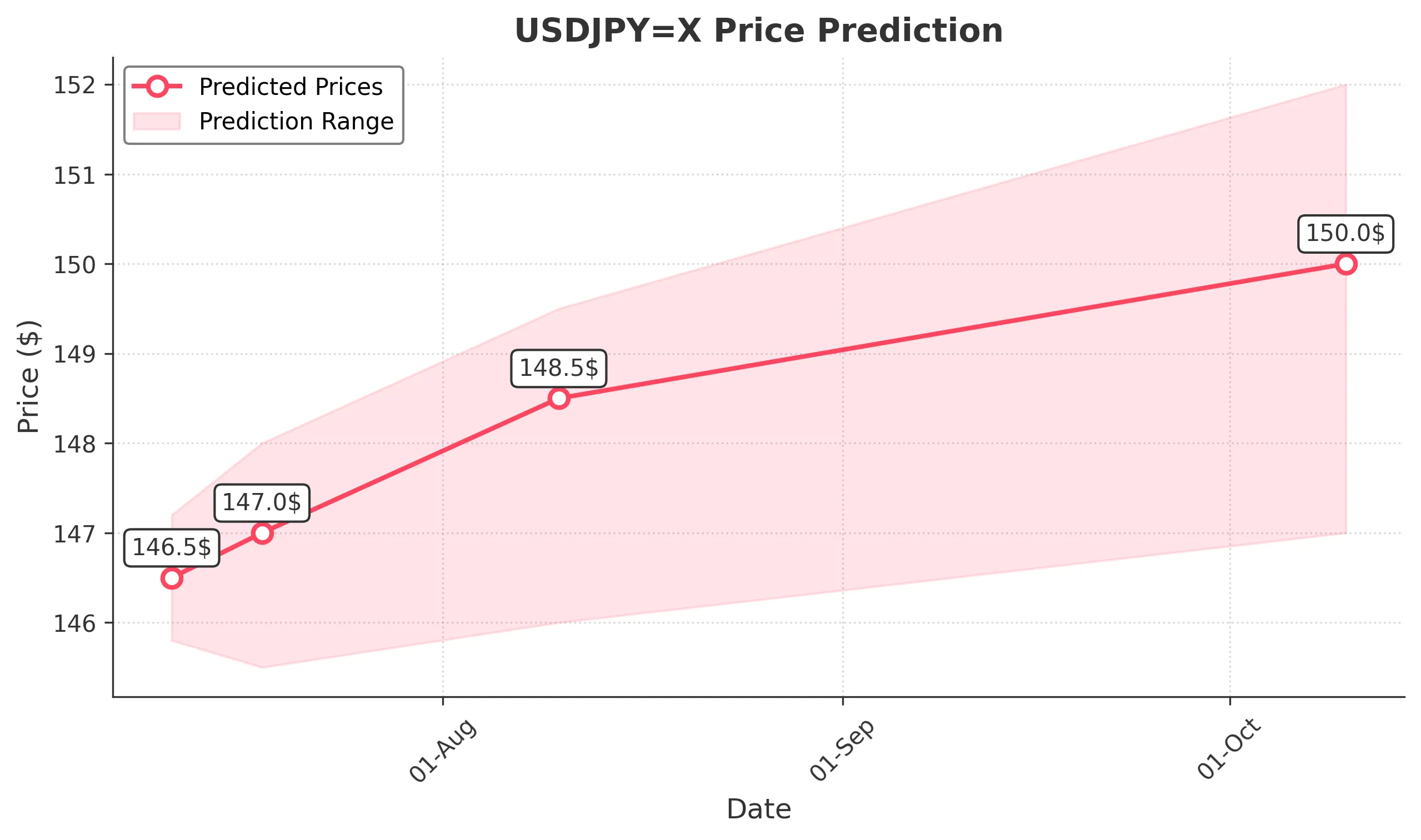 USDJPYX trading chart for 2025-07-09