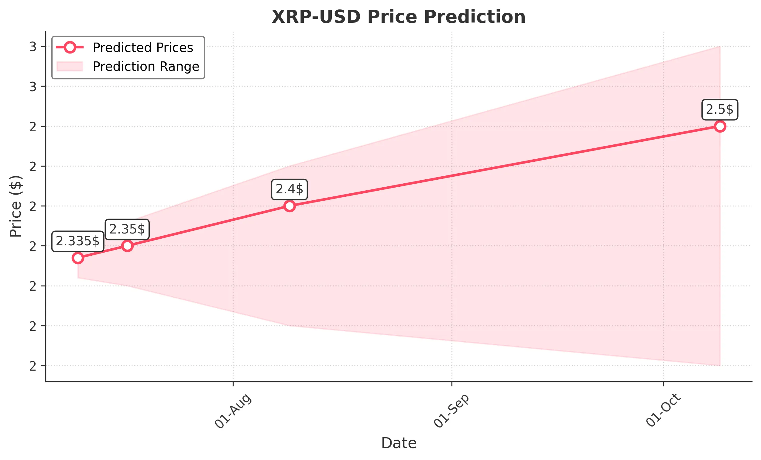 XRP trading chart for 2025-07-09