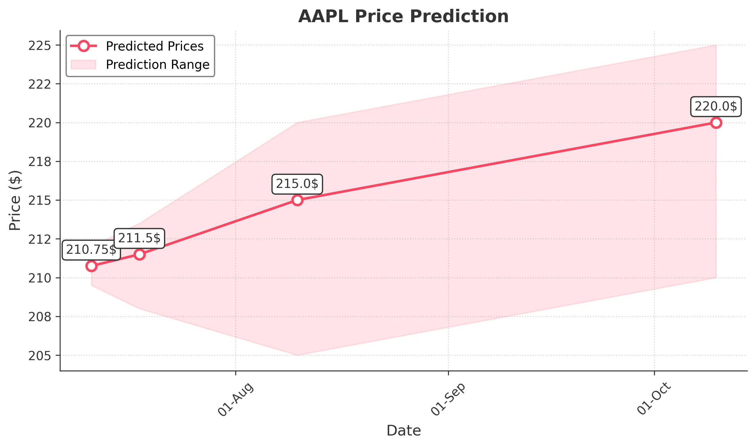 AAPL trading chart for 2025-07-10