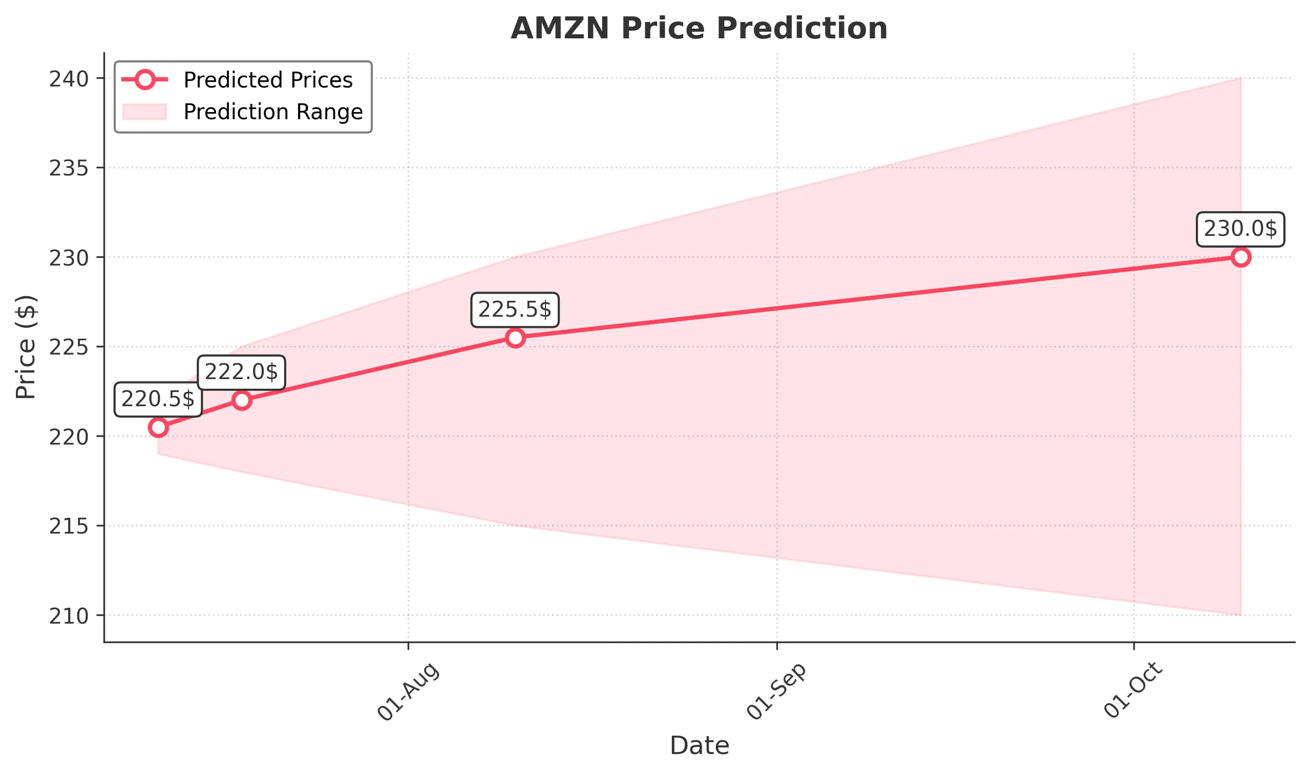 AMZN trading chart for 2025-07-10