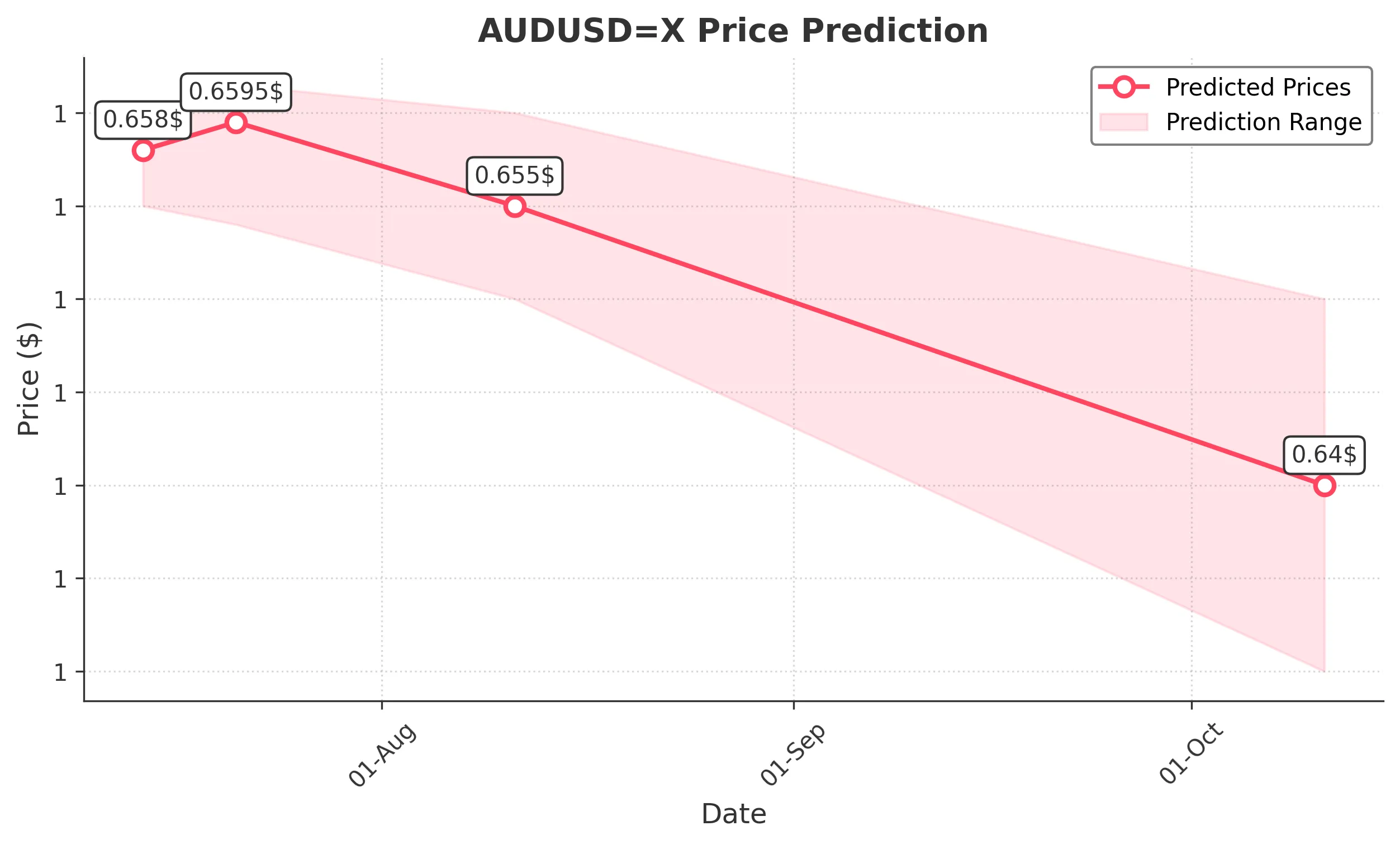 AUDUSDX trading chart for 2025-07-10