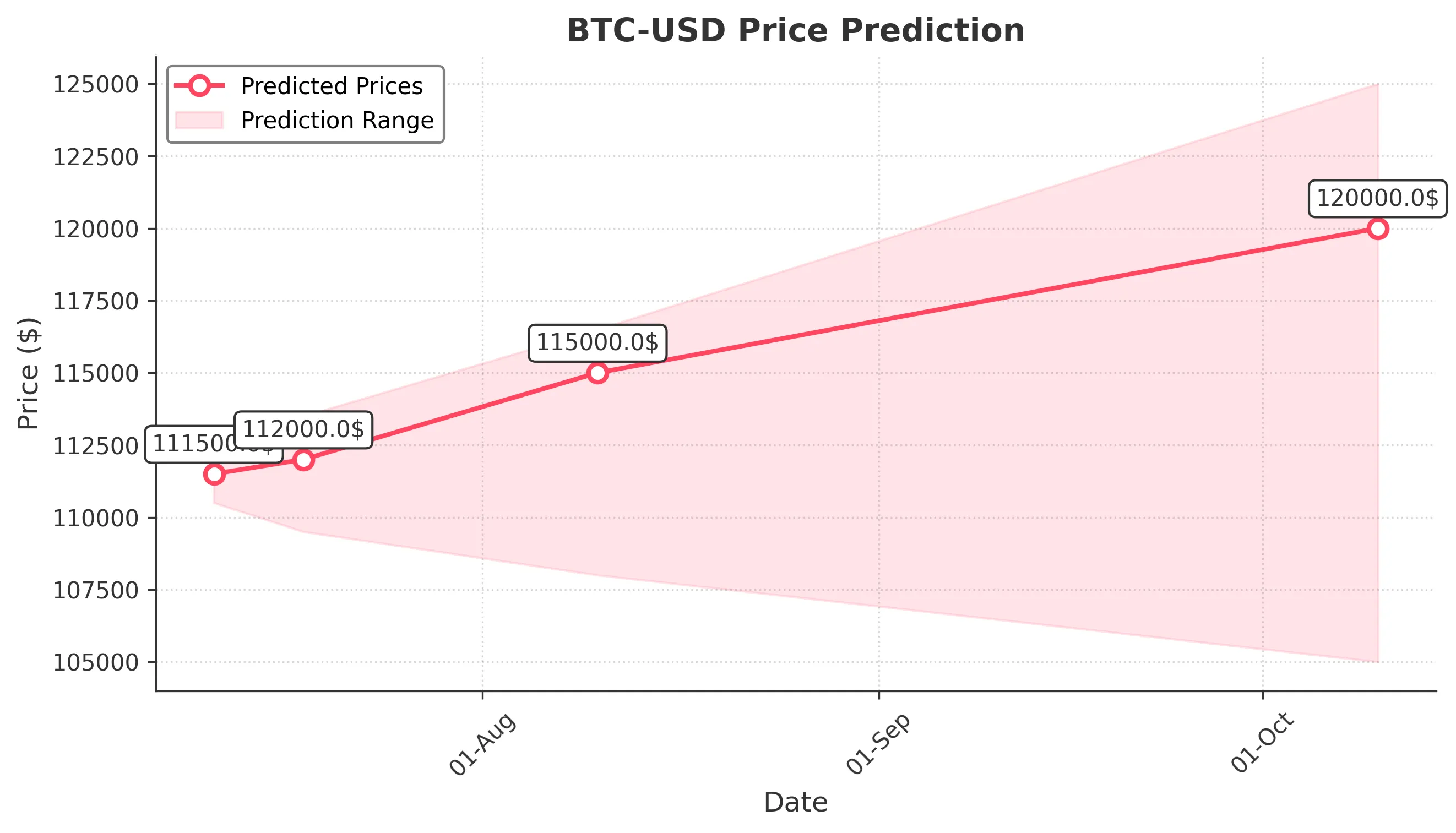 BTC-USD trading chart for 2025-07-10