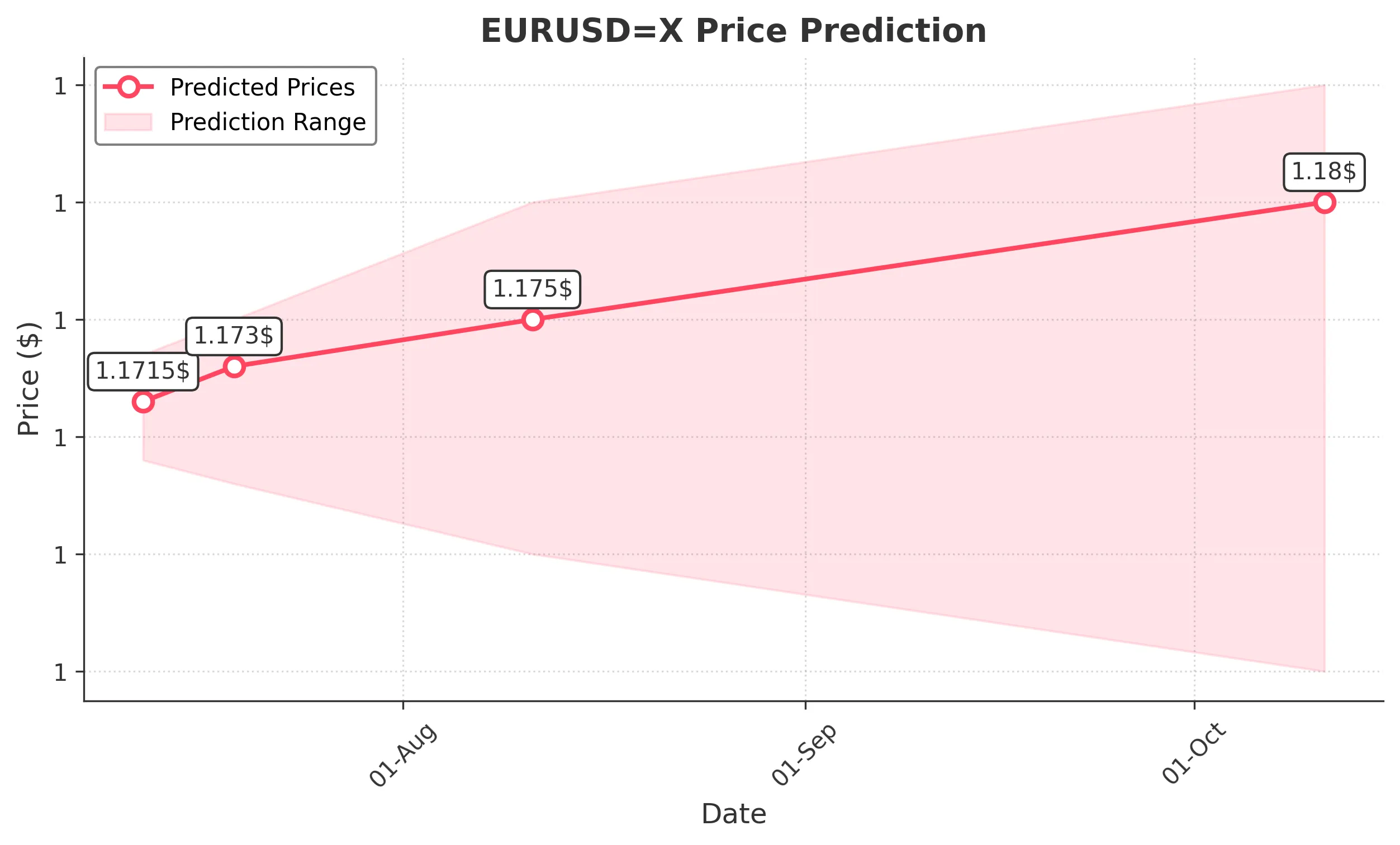 EURUSDX trading chart for 2025-07-10