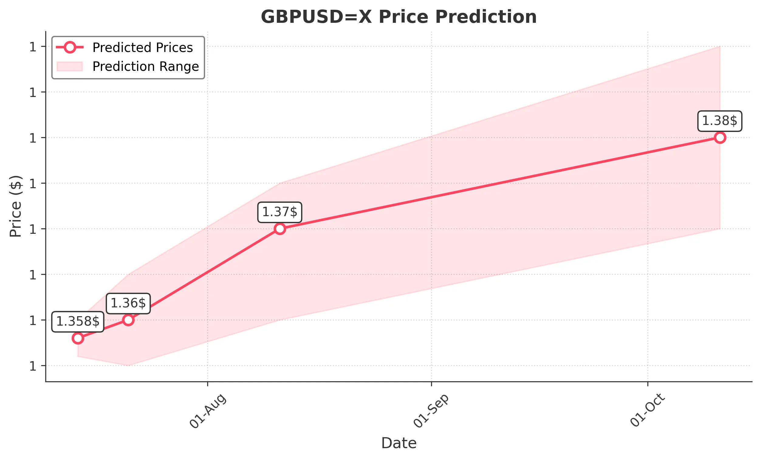 GBPUSDX trading chart for 2025-07-10