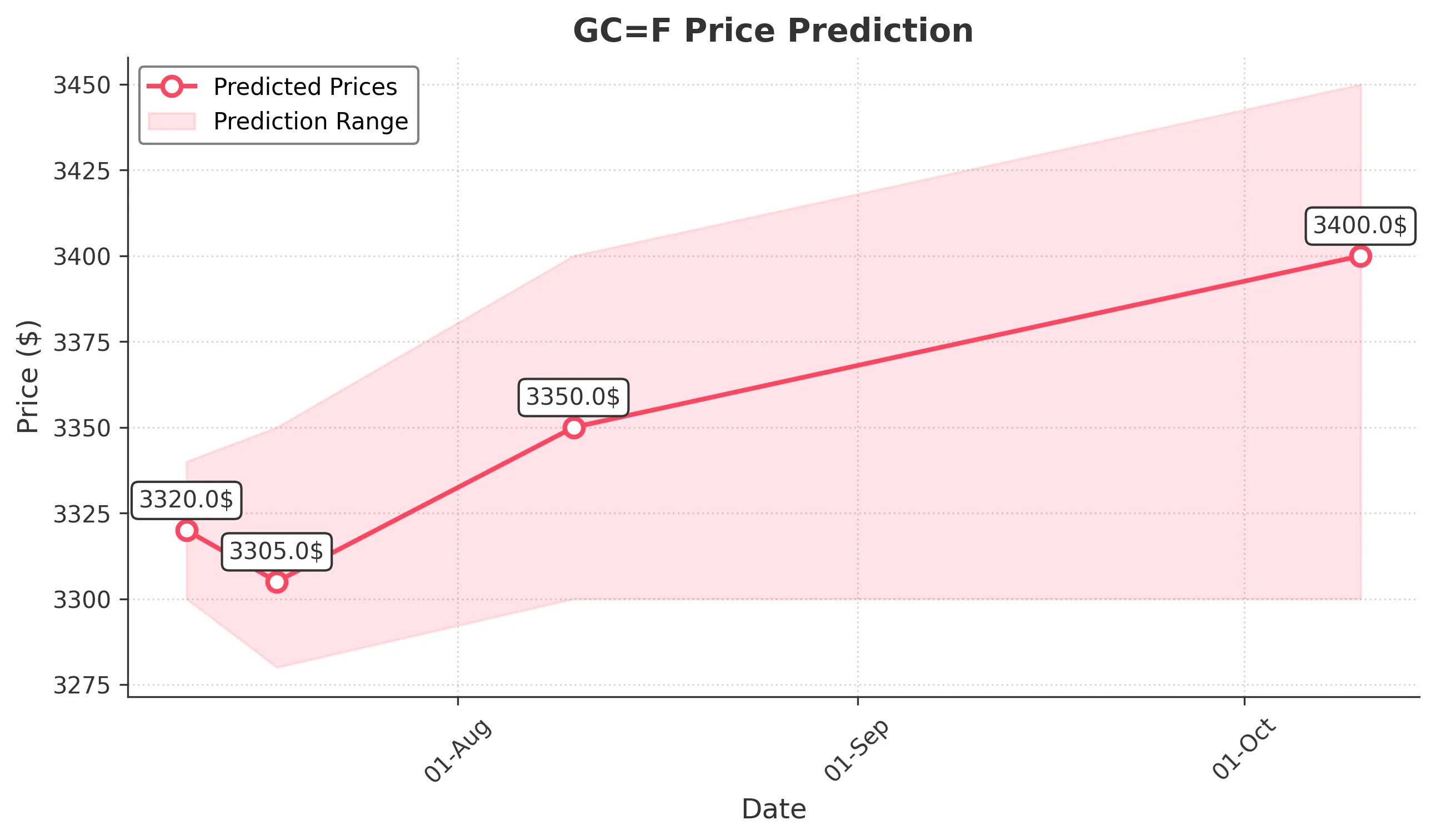 GOLD trading chart for 2025-07-10