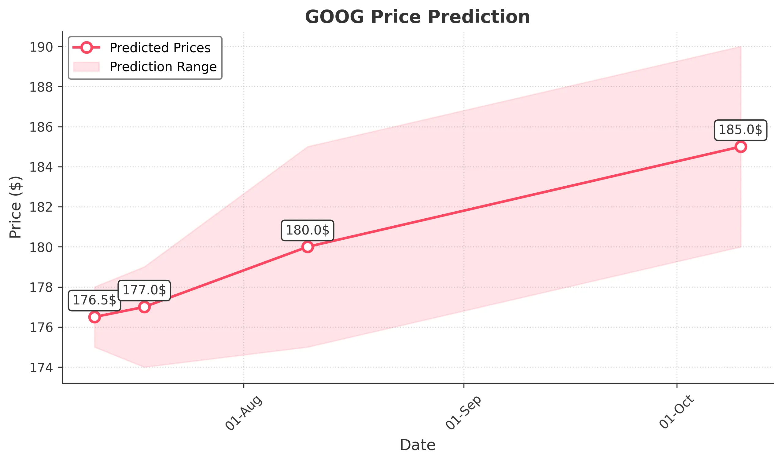 GOOG trading chart for 2025-07-10