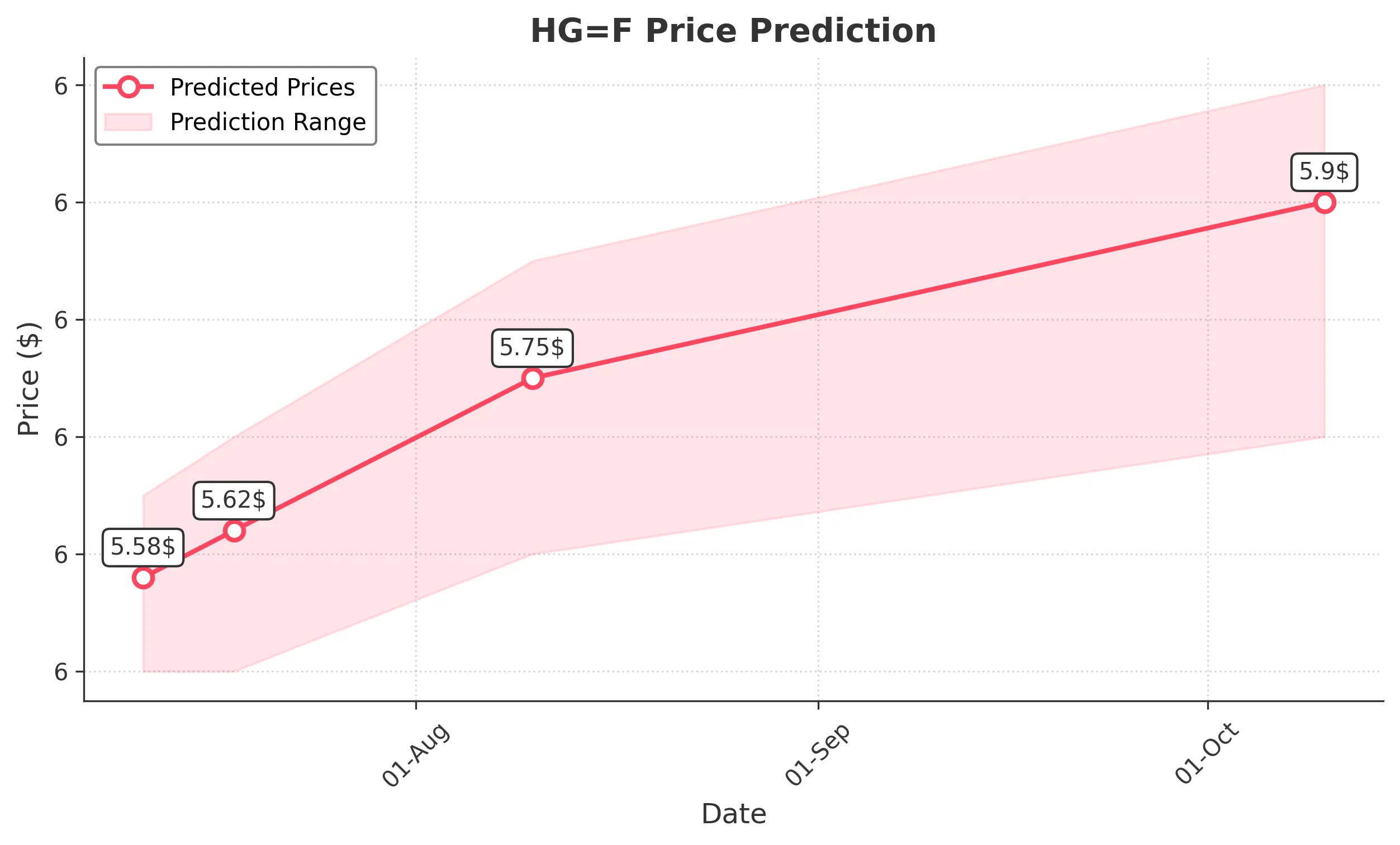 HGF trading chart for 2025-07-10