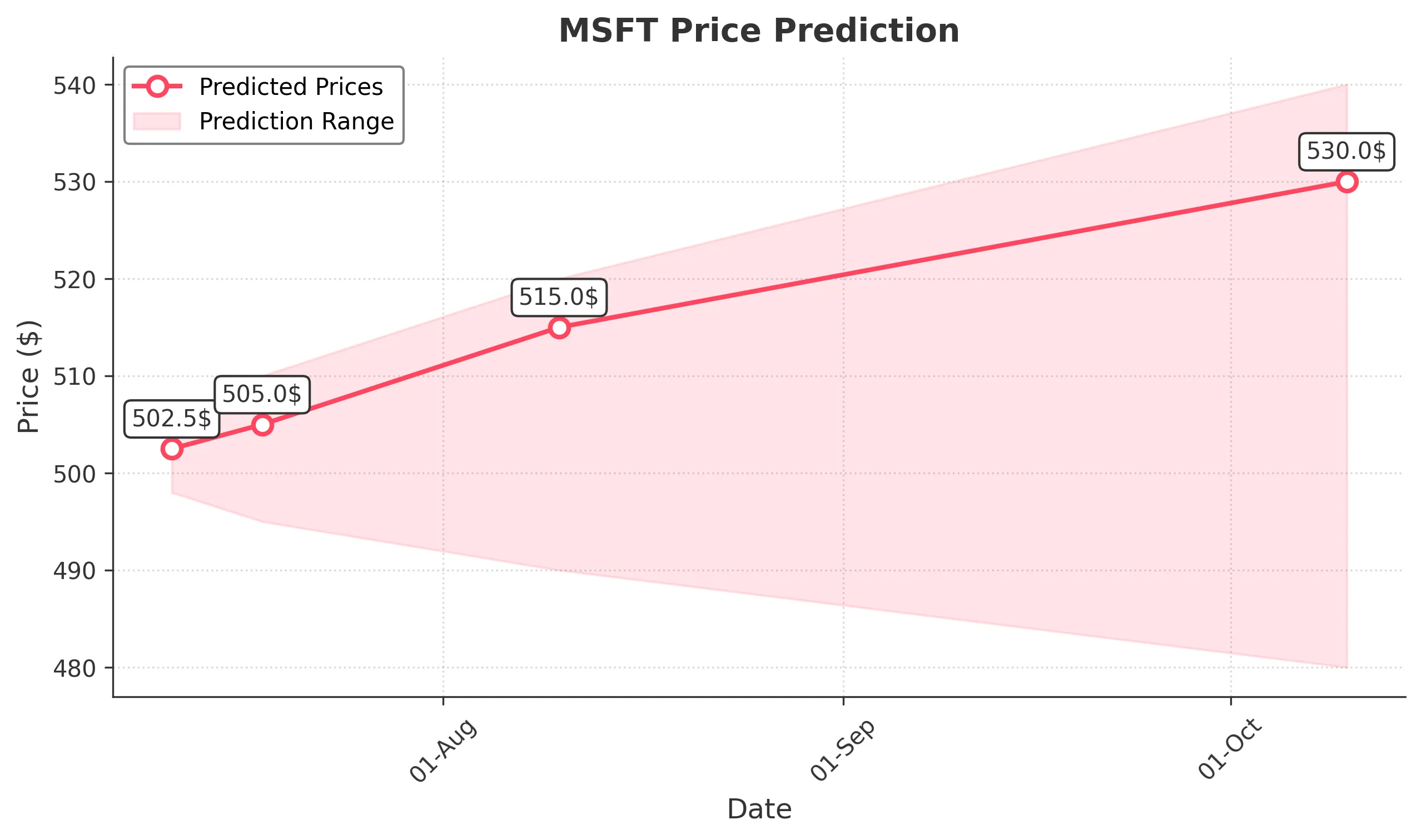 MSFT trading chart for 2025-07-10