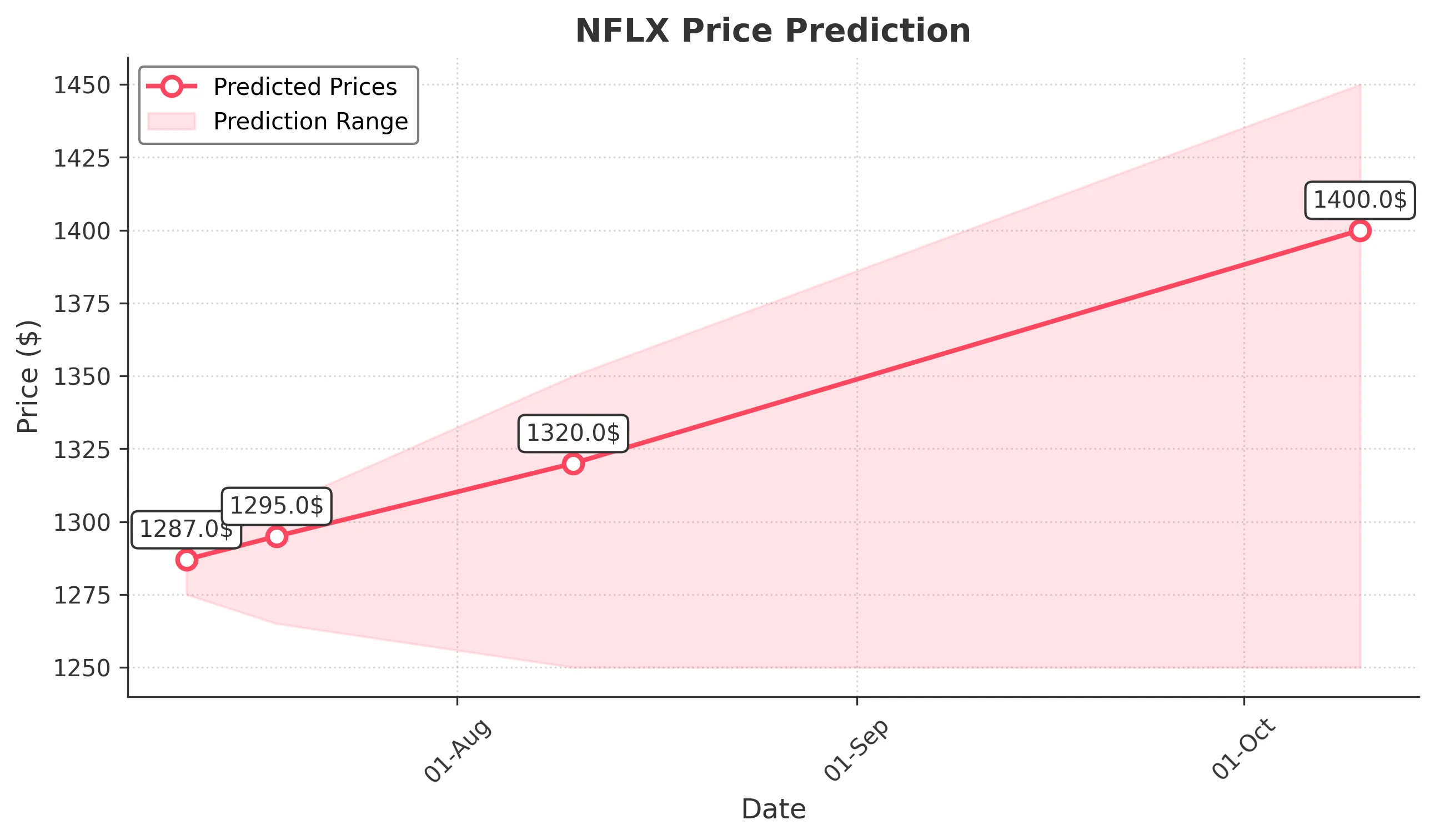 NFLX trading chart for 2025-07-10
