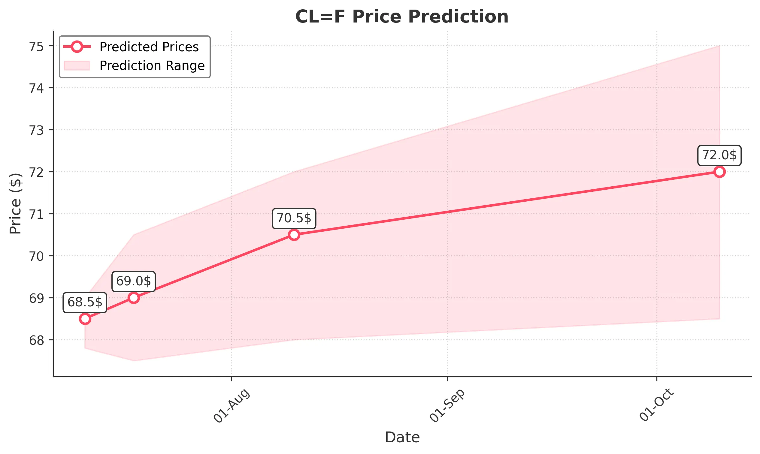OIL trading chart for 2025-07-10