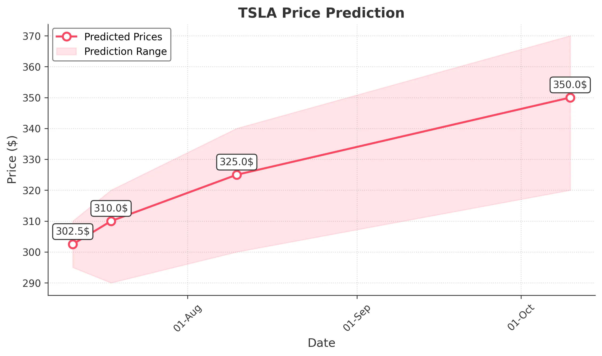 TSLA trading chart for 2025-07-10