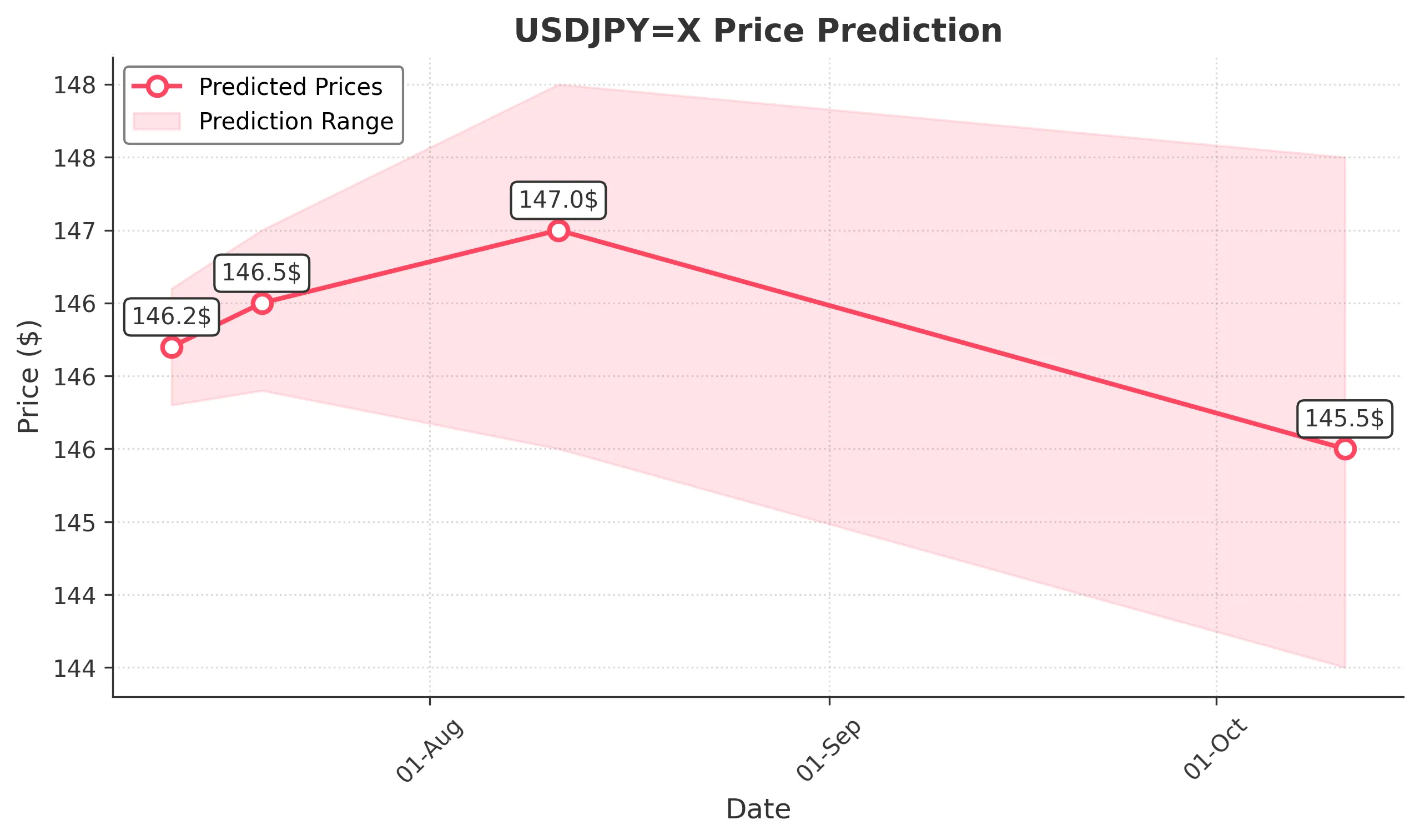 USDJPYX trading chart for 2025-07-10