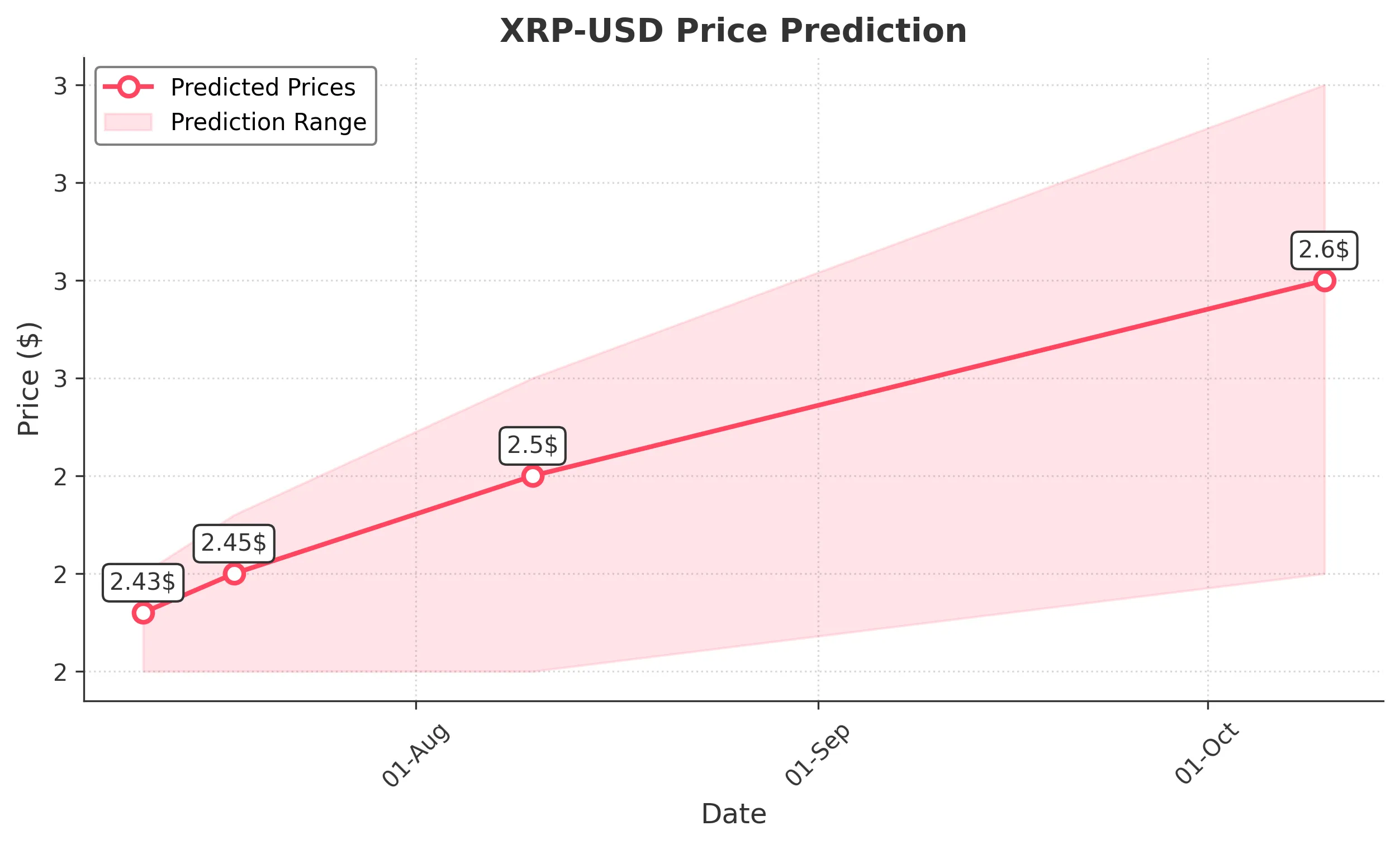 XRP trading chart for 2025-07-10